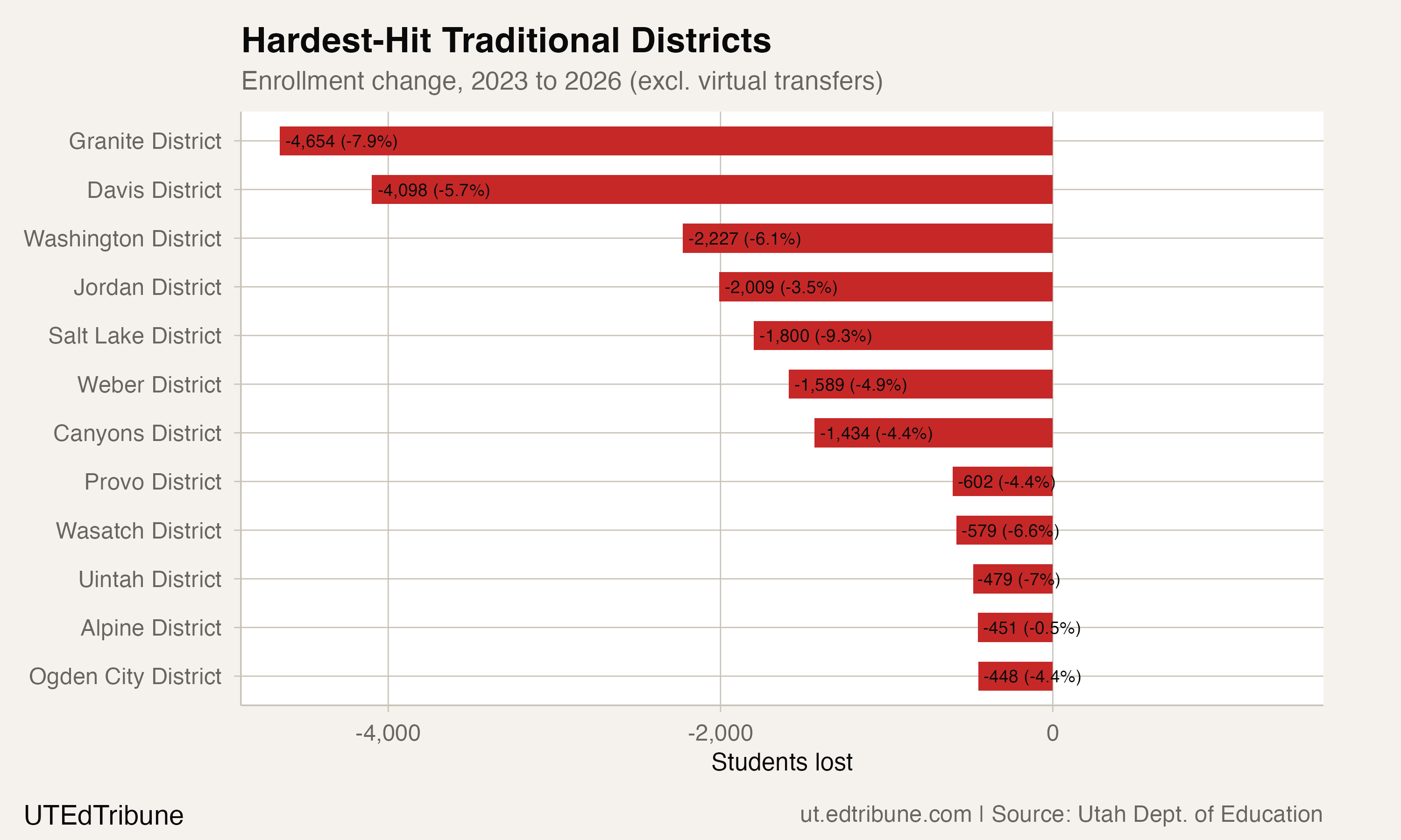 Largest traditional district enrollment losses