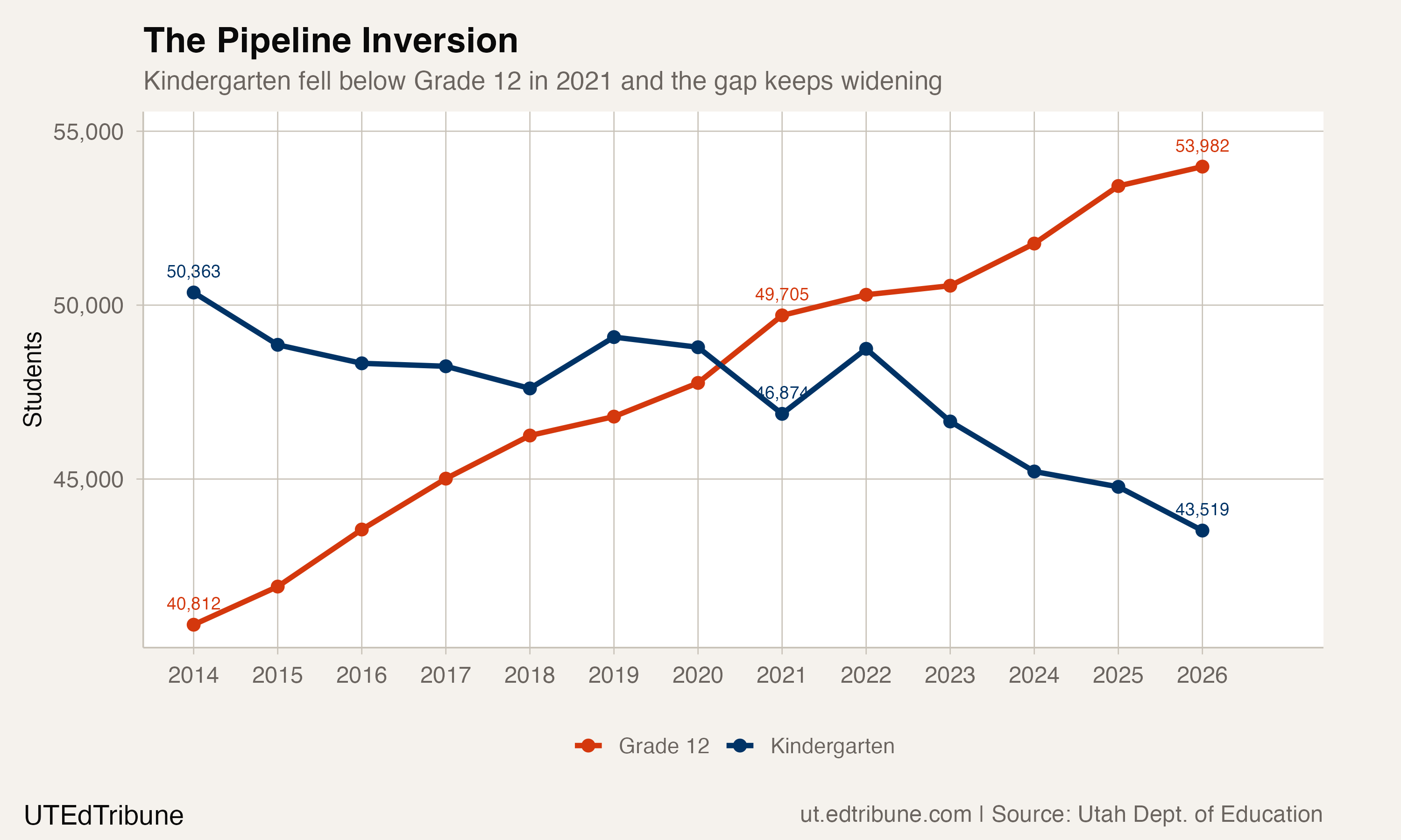 Kindergarten vs. Grade 12 enrollment