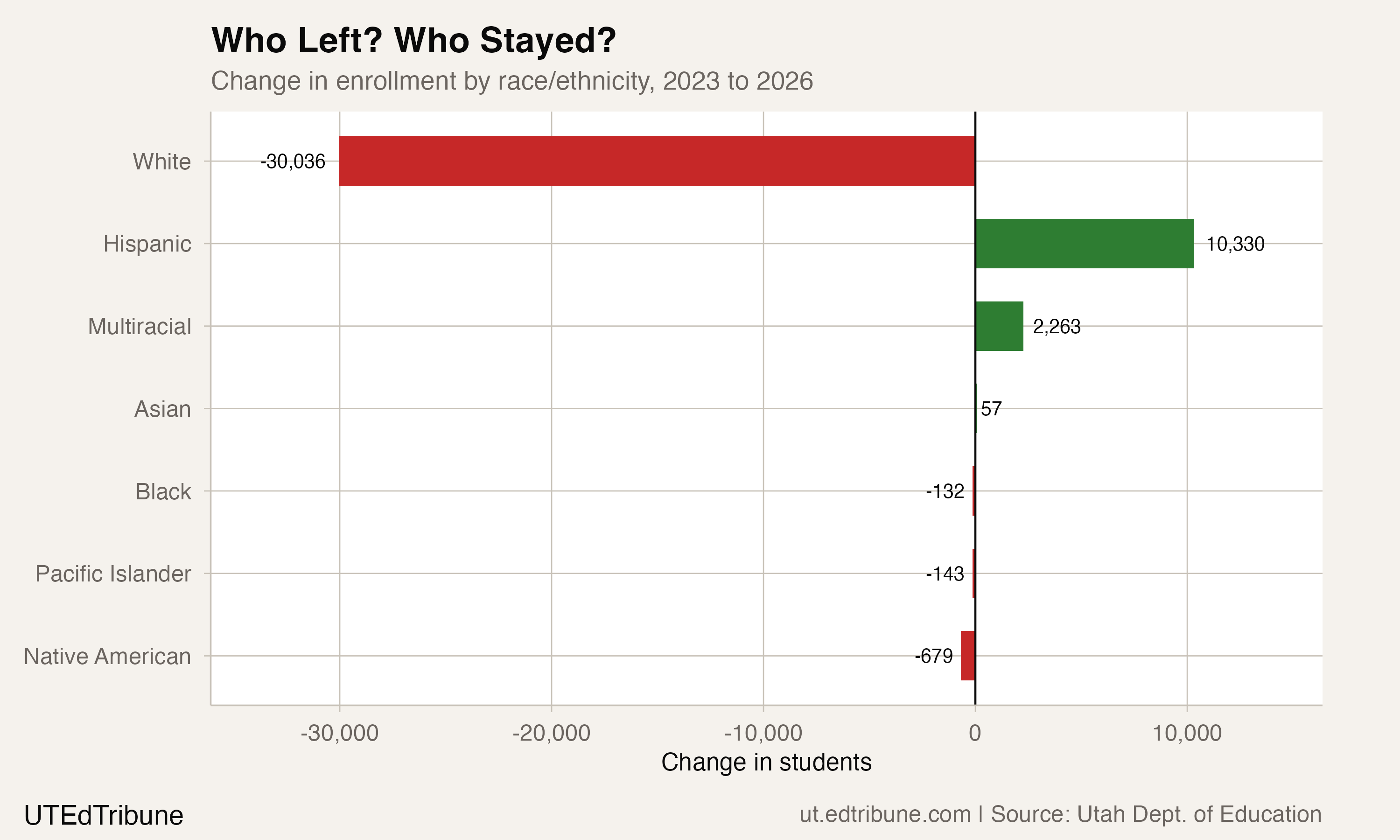 Utah Lost 18,340 Students in Three Years