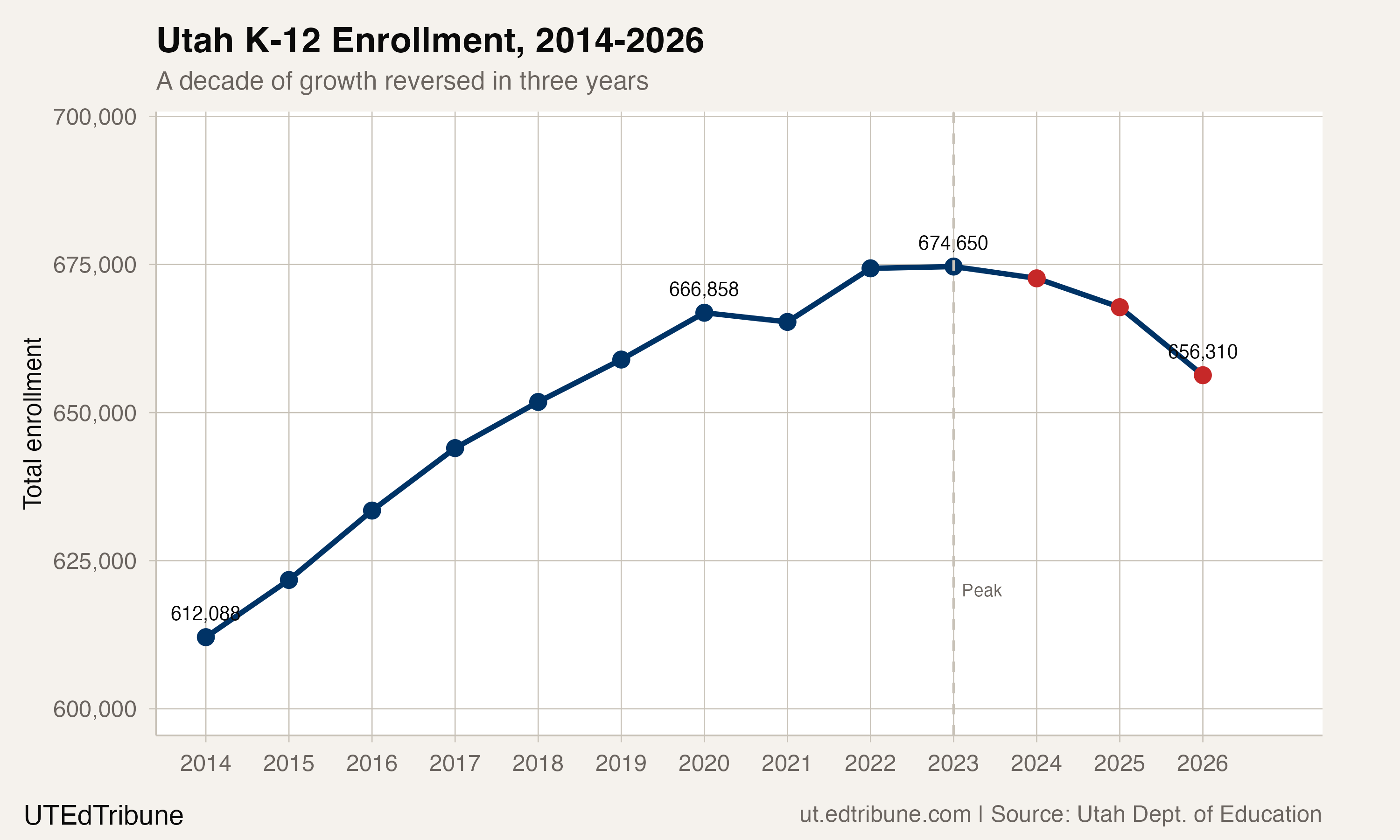 Utah K-12 enrollment, 2014-2026