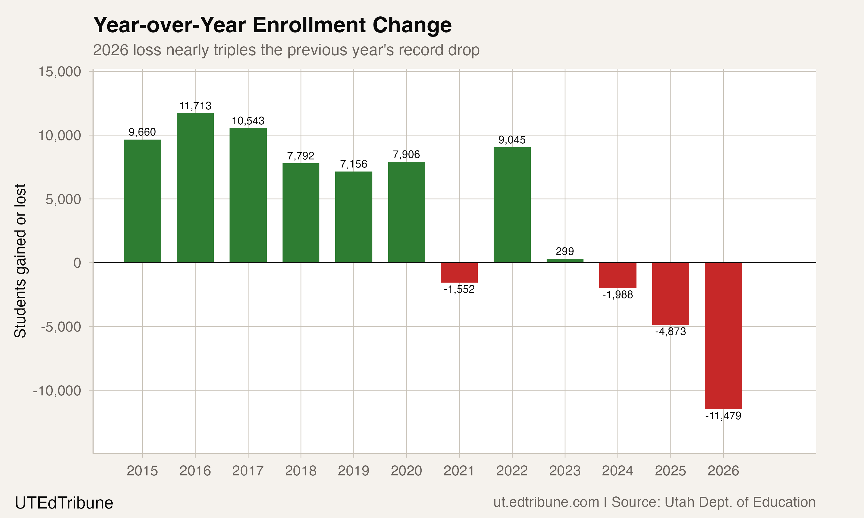 Year-over-year enrollment change