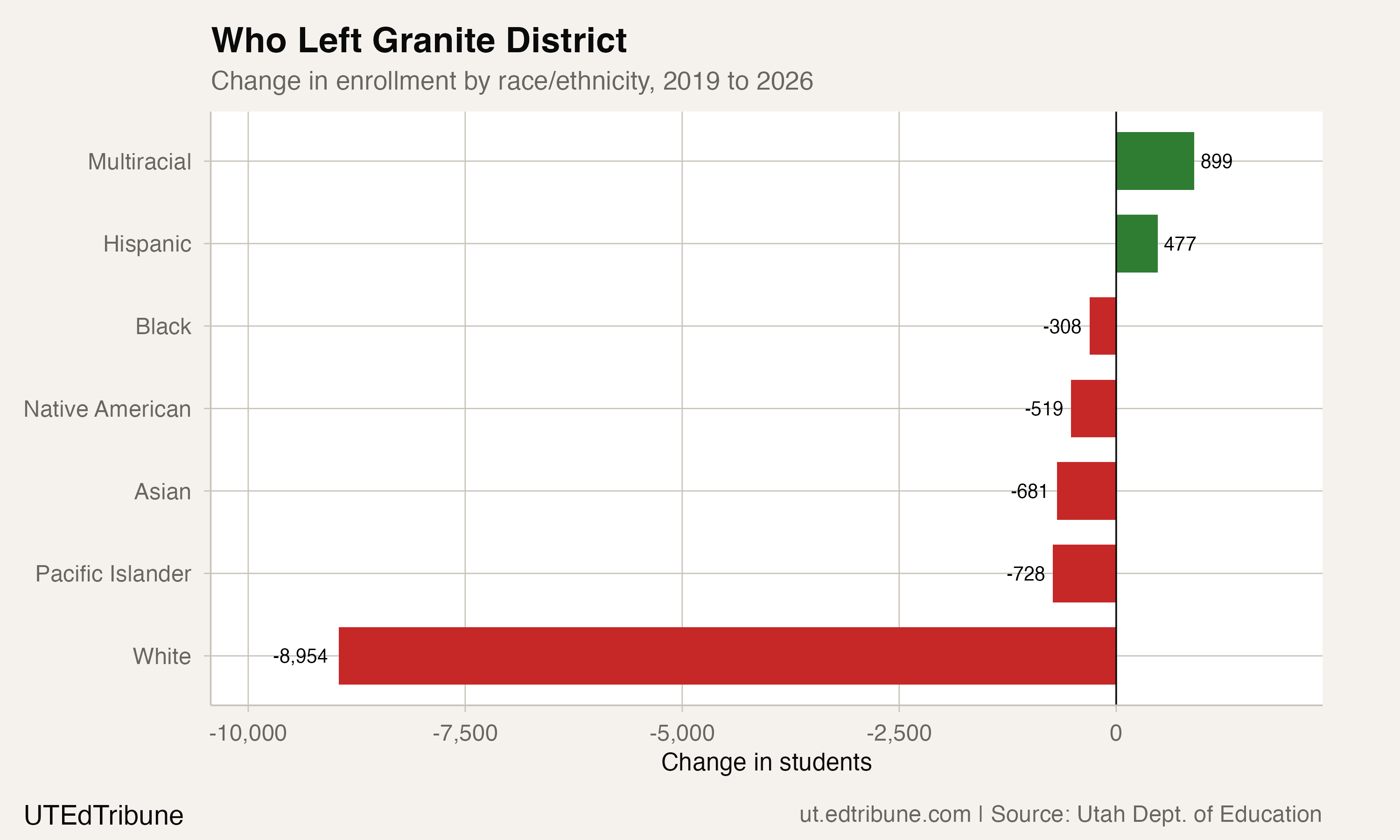 Change in Granite enrollment by race/ethnicity, 2019 to 2026