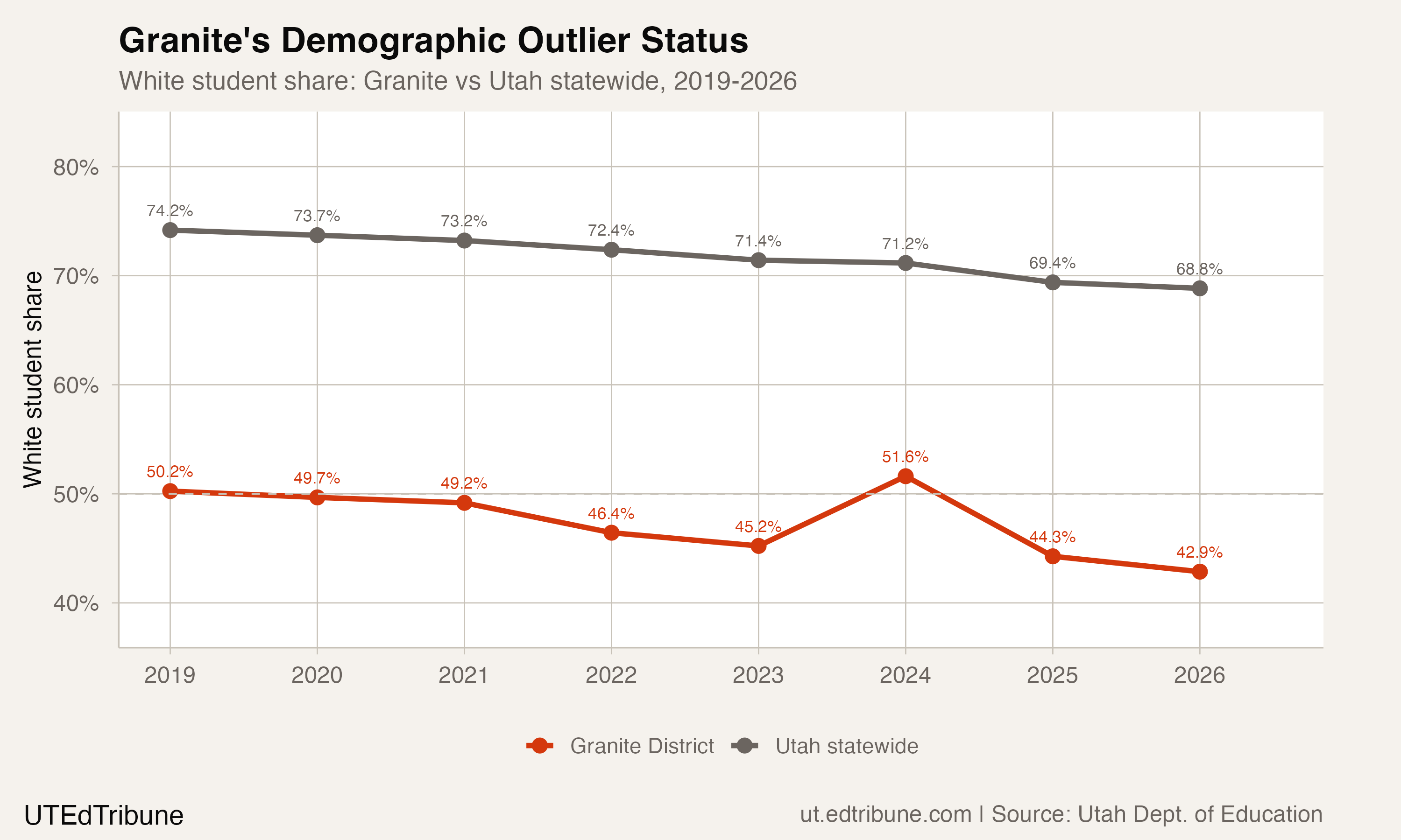 White student share in Granite vs Utah statewide