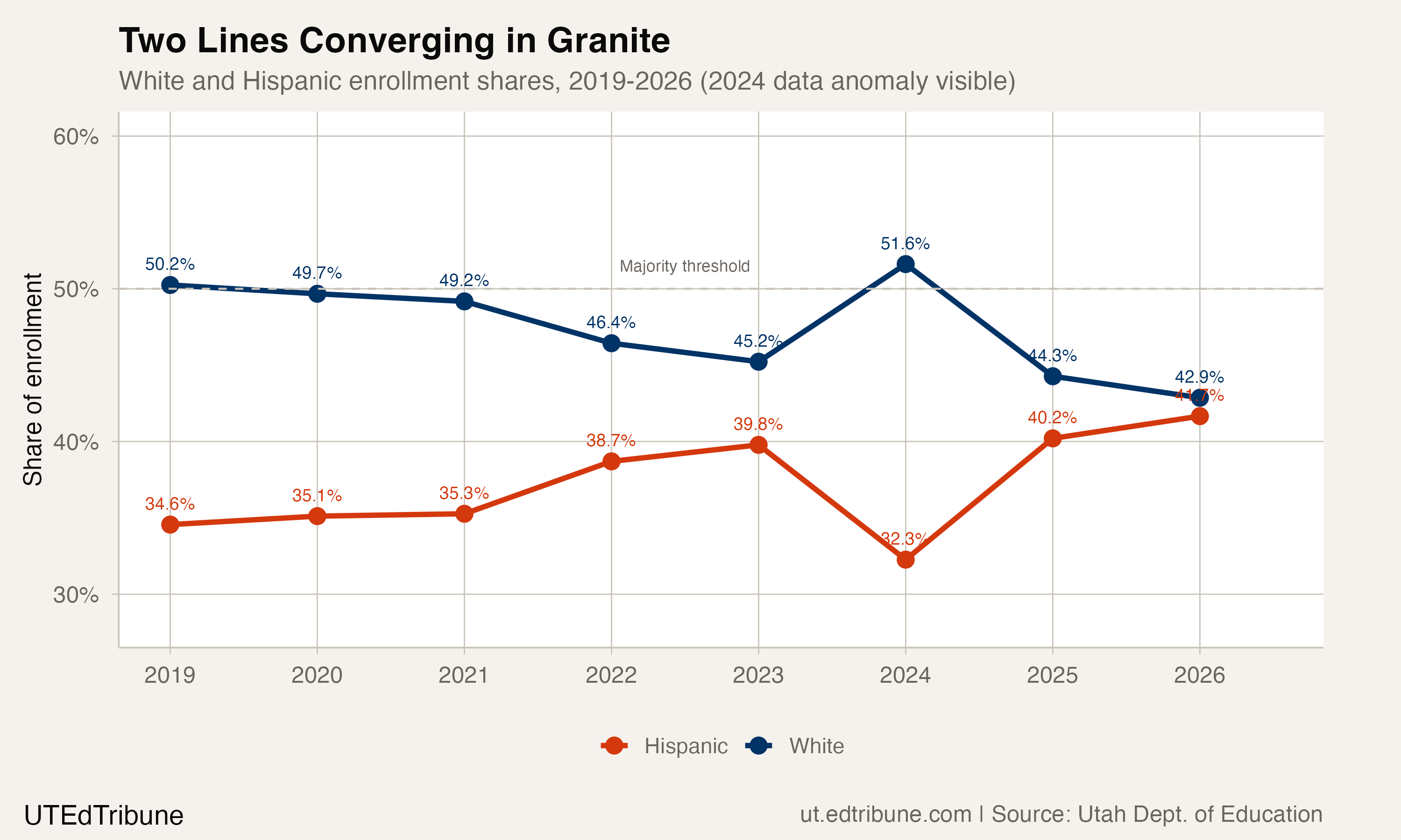 Granite Became Majority-Minority. Nobody Announced It.