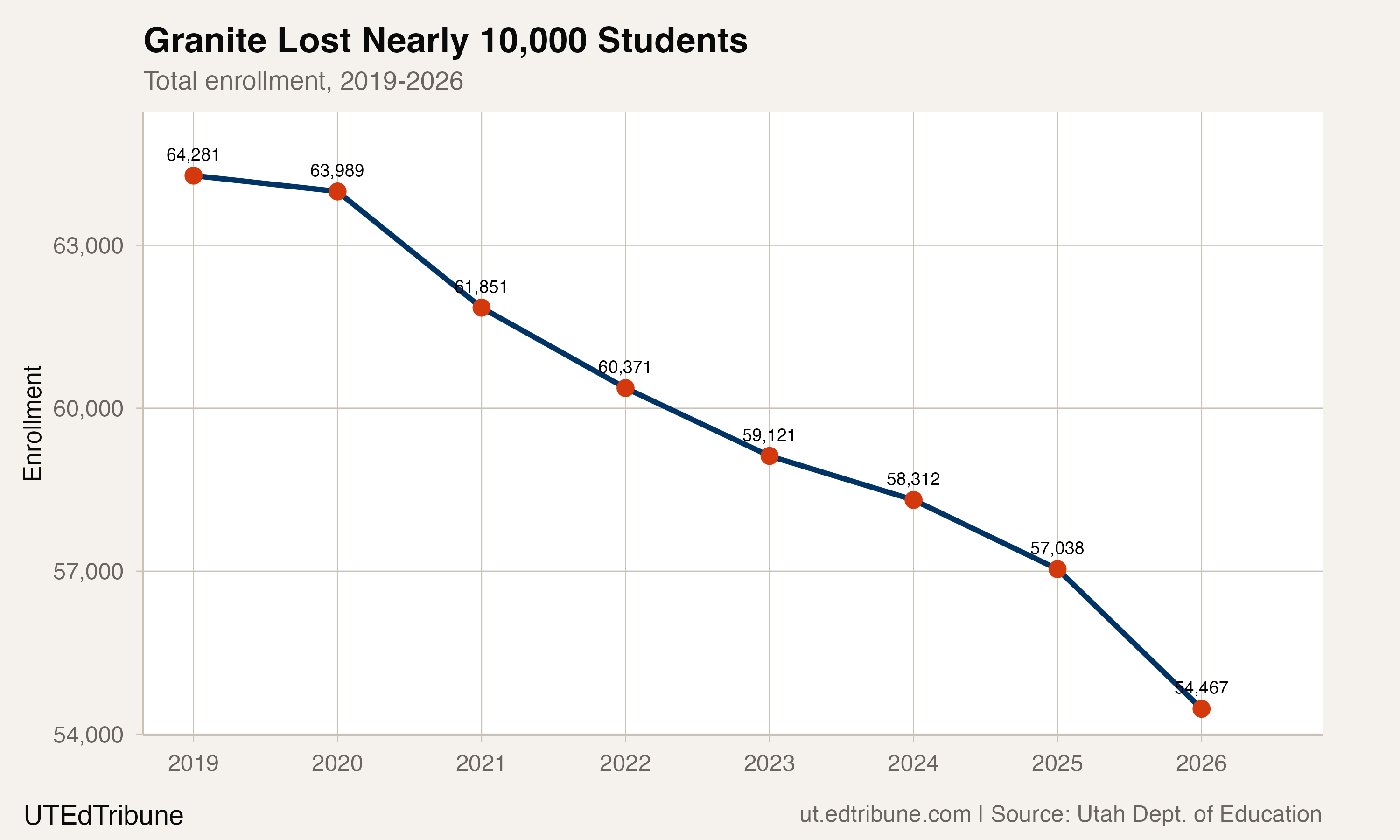 Granite District total enrollment, 2019-2026