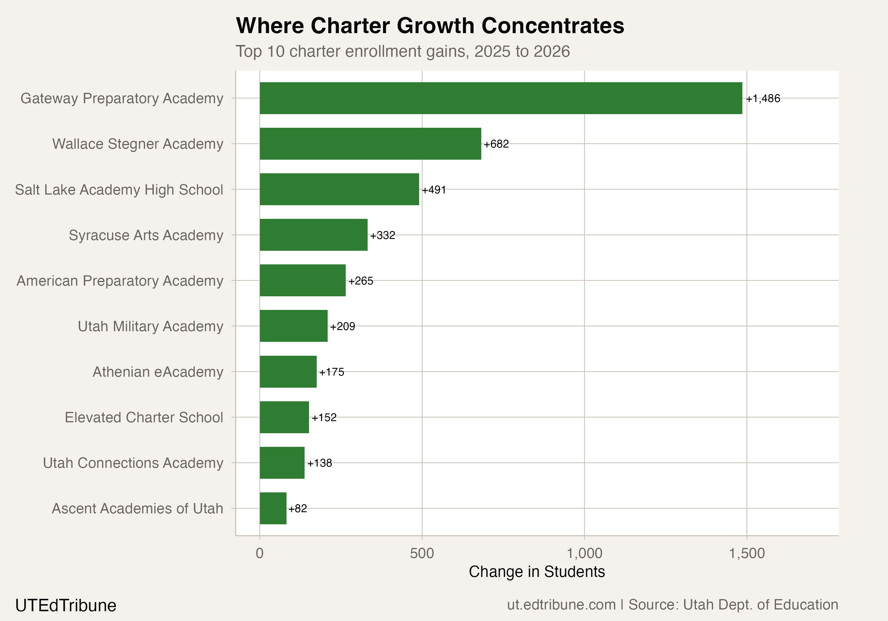 Where Charter Growth Concentrates
