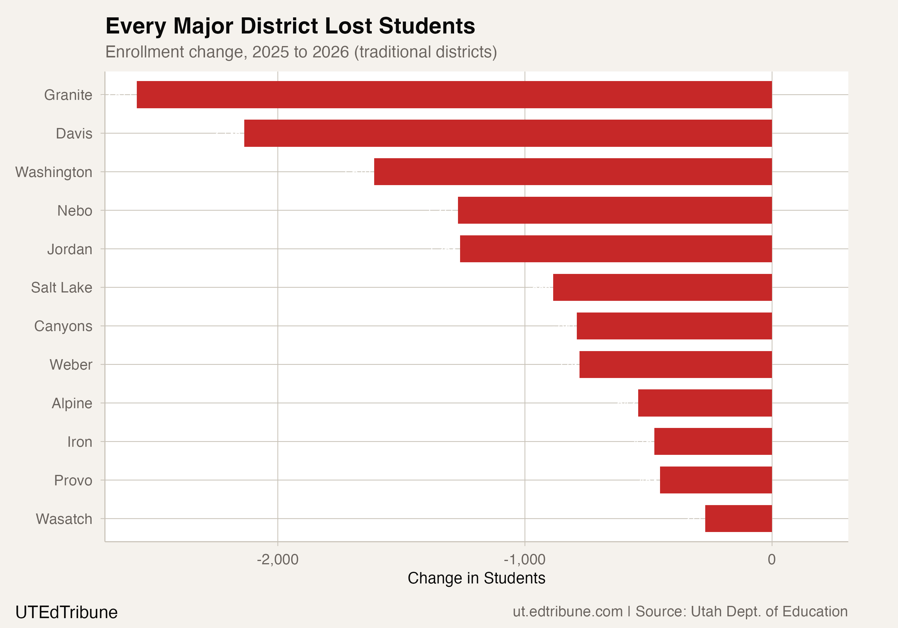 Every Major District Lost Students