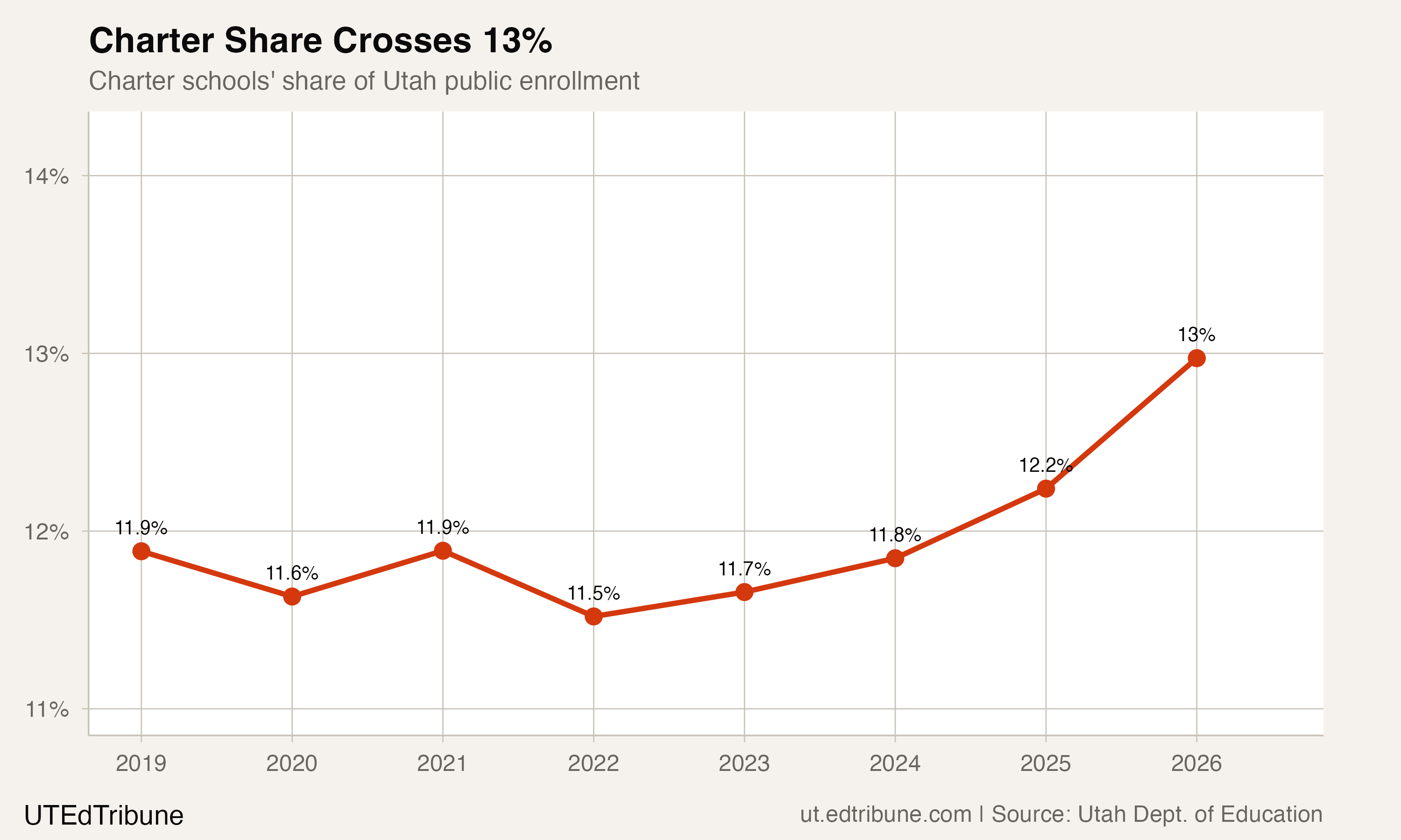 One in Eight Utah Students Now Attends a Charter School