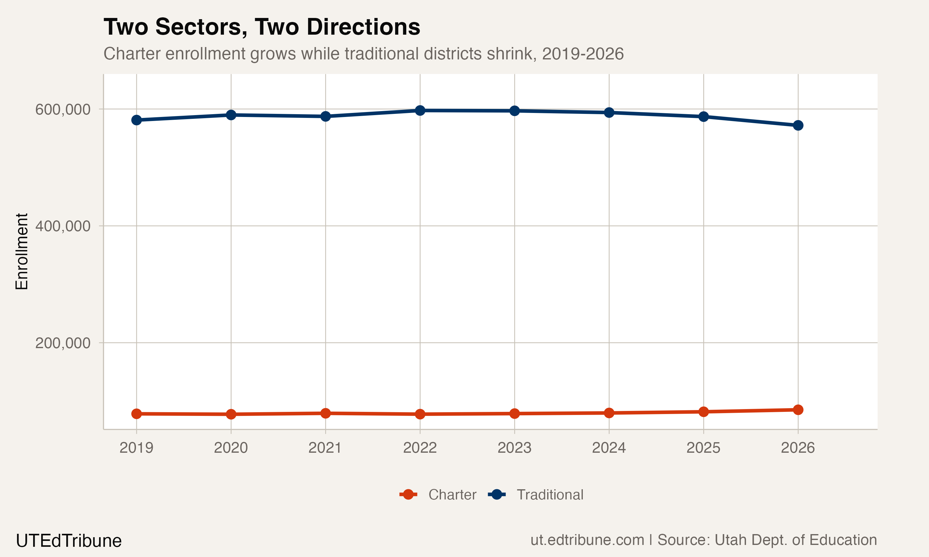 Two Sectors, Two Directions