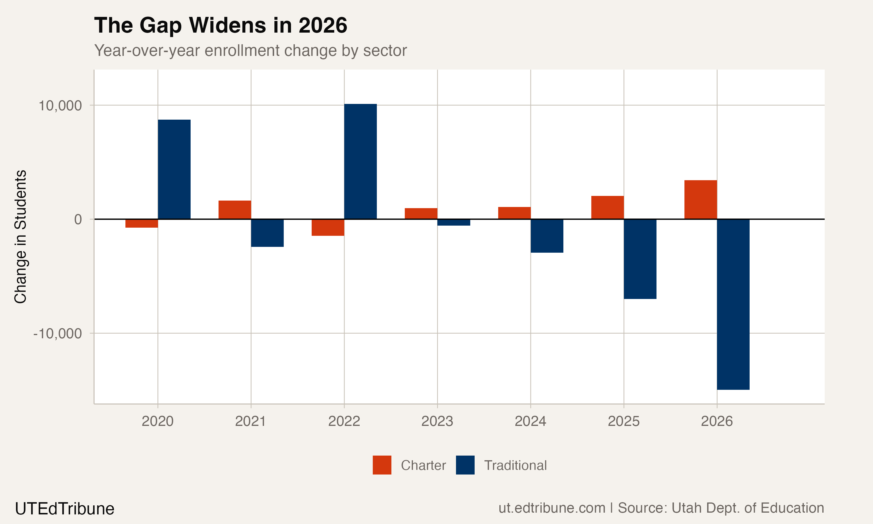 The Gap Widens in 2026
