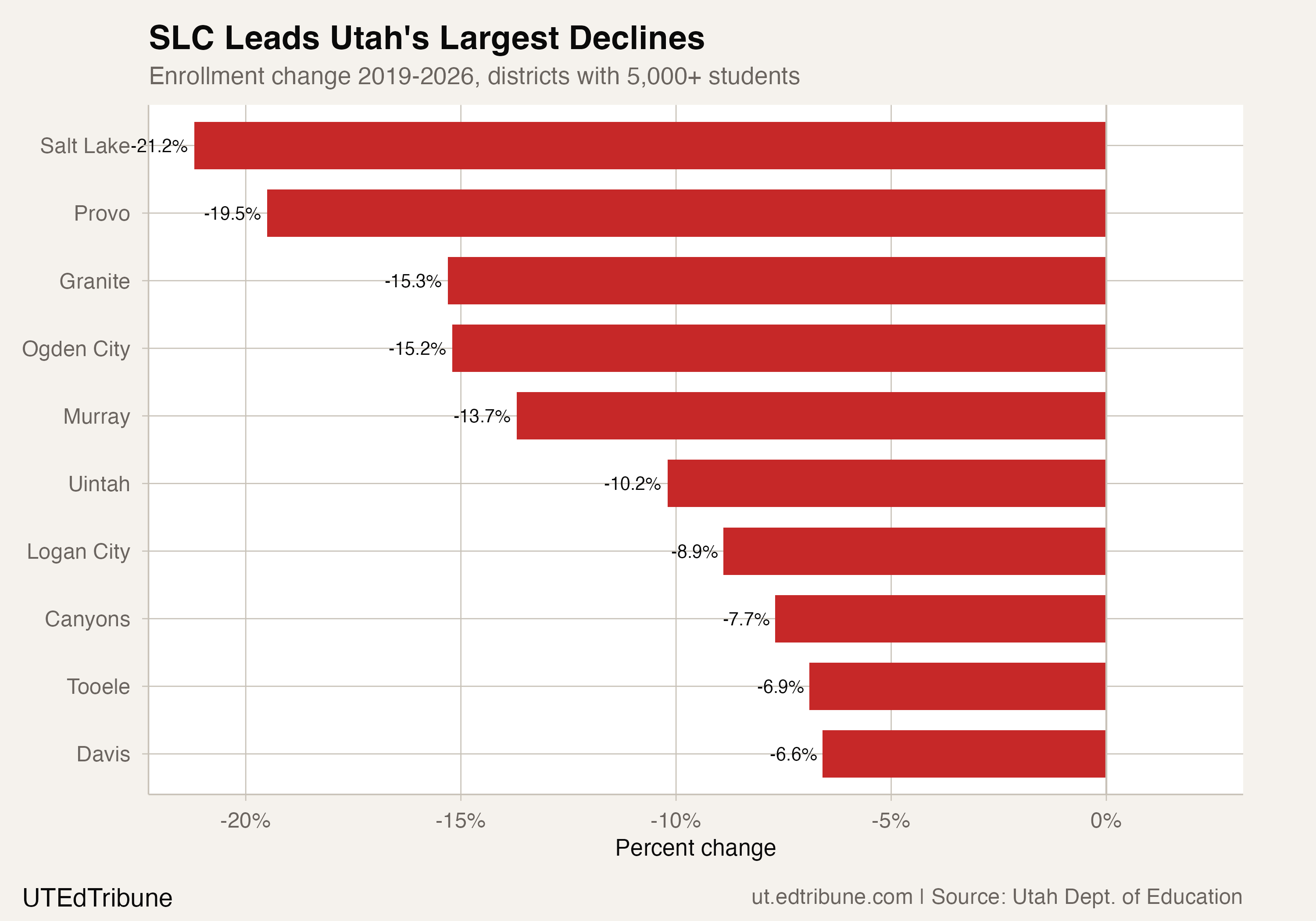 Enrollment change among Utah's largest declining districts
