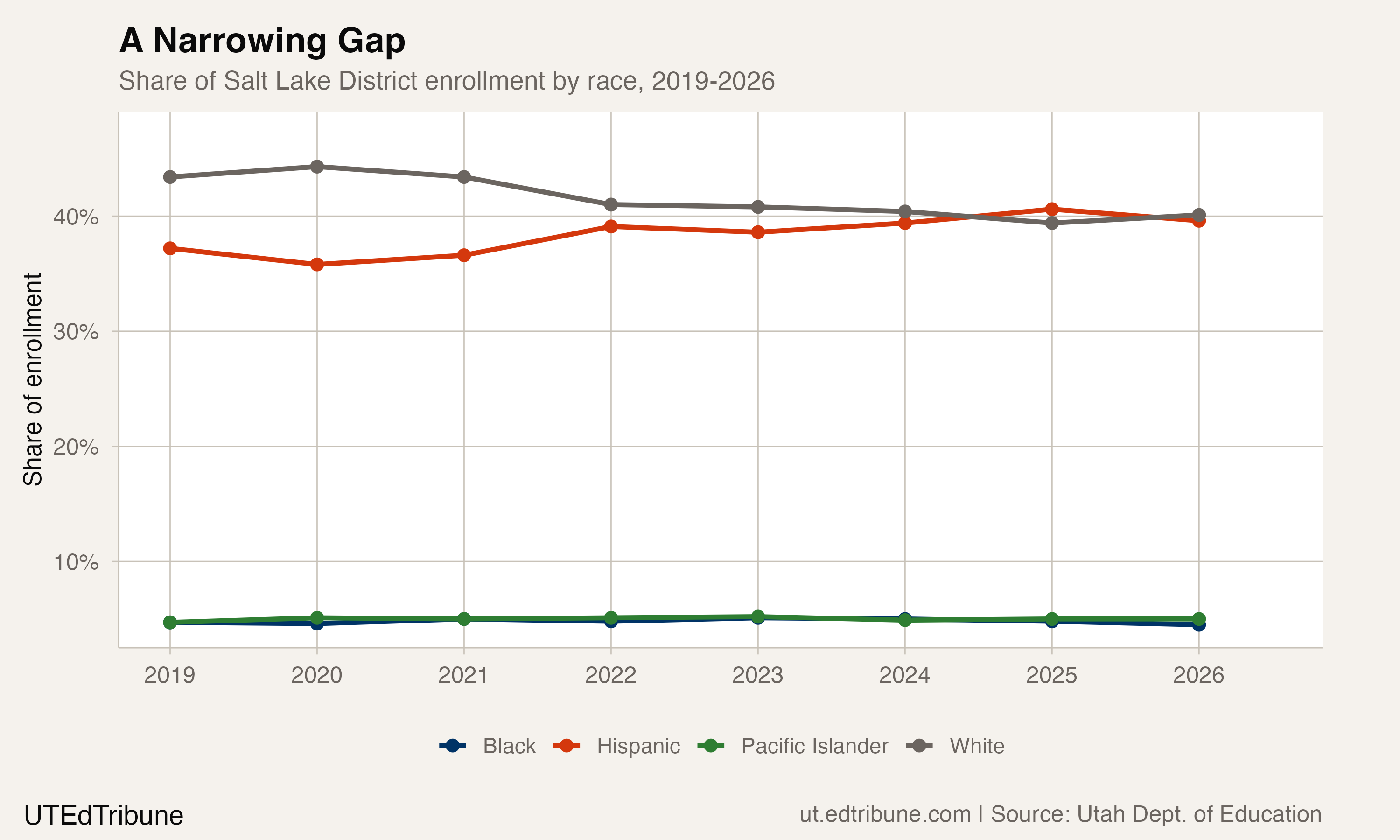 Demographic shares in Salt Lake District, 2019-2026