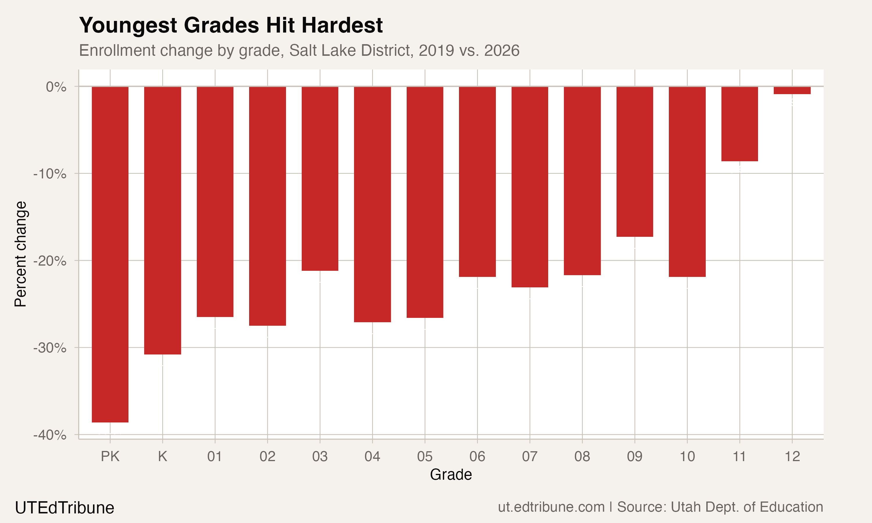 Enrollment change by grade level in Salt Lake District
