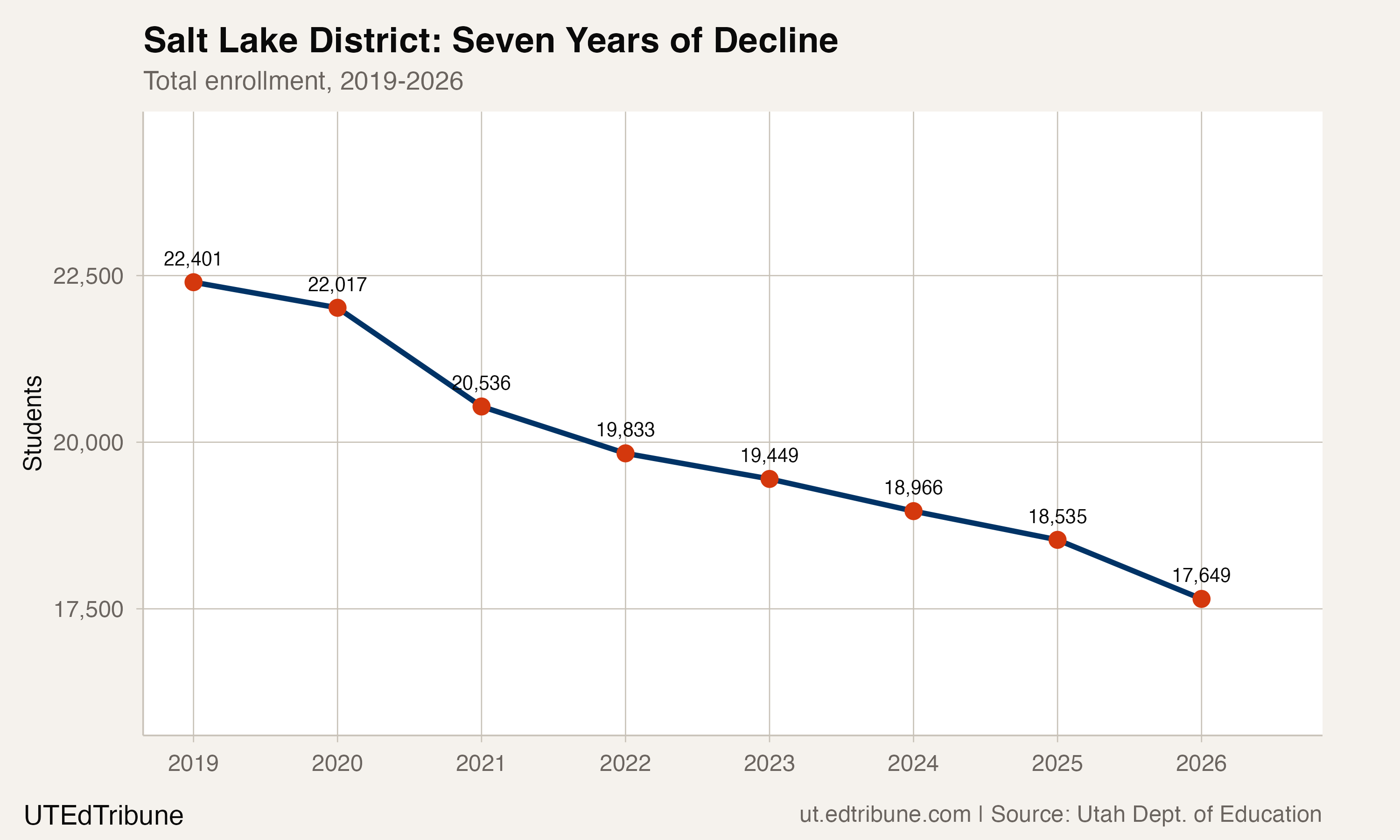 Salt Lake District enrollment trend, 2019-2026