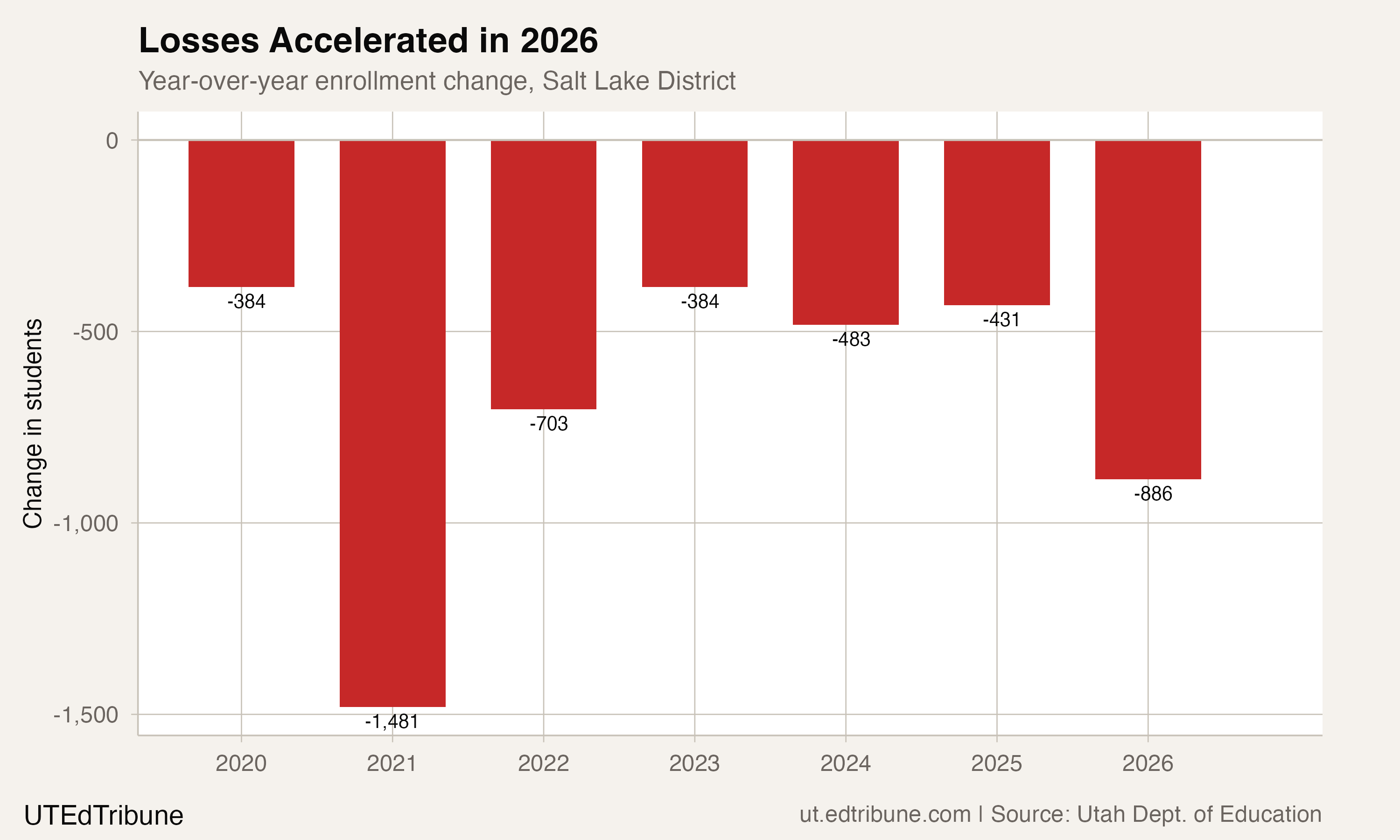 Salt Lake District Lost One in Five Students in Seven Years