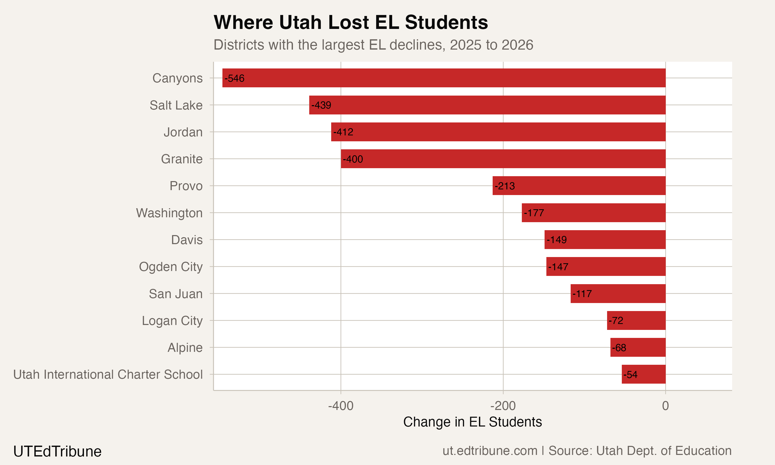 Where Utah Lost EL Students