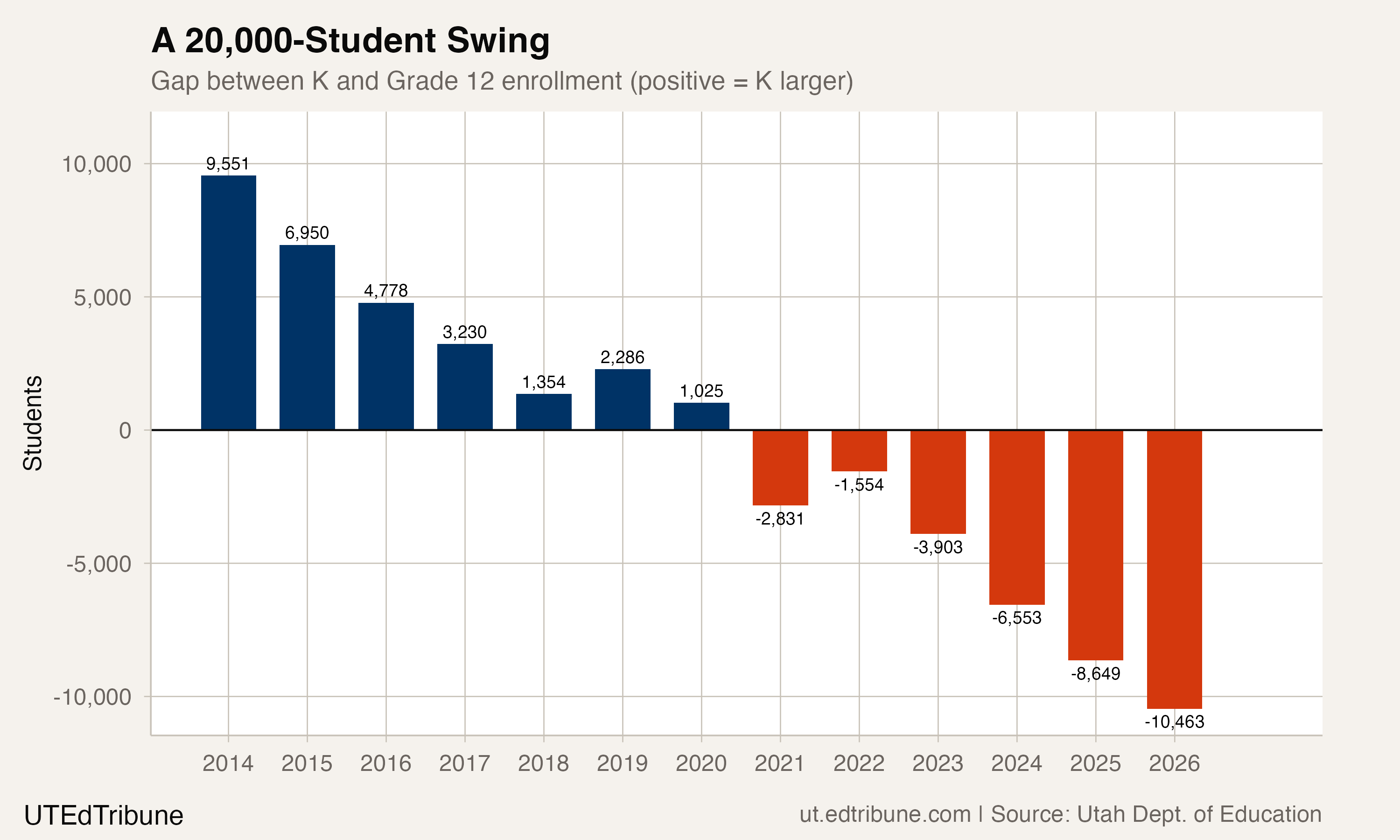 Gap between K and Grade 12 enrollment
