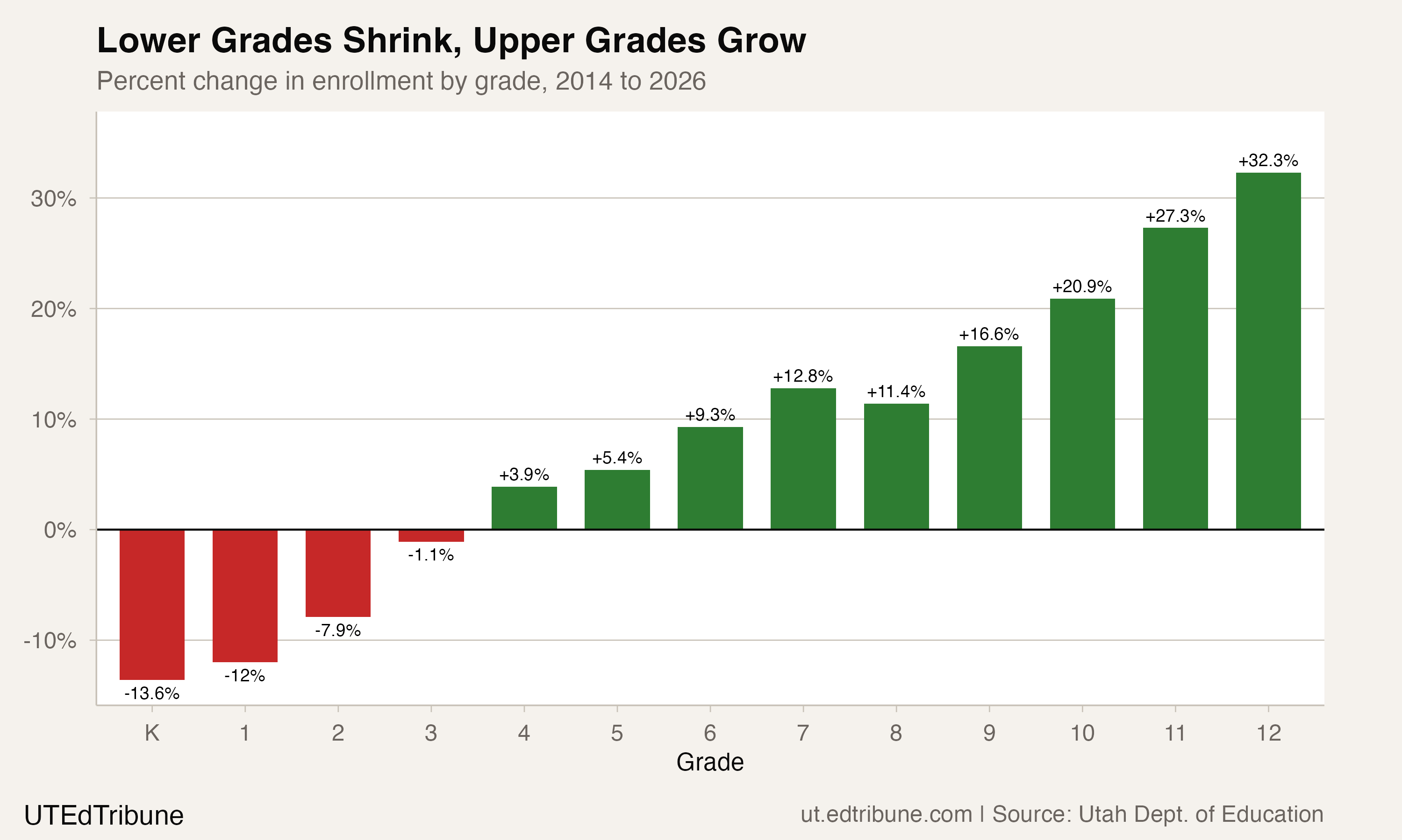 Percent change by grade, 2014-2026