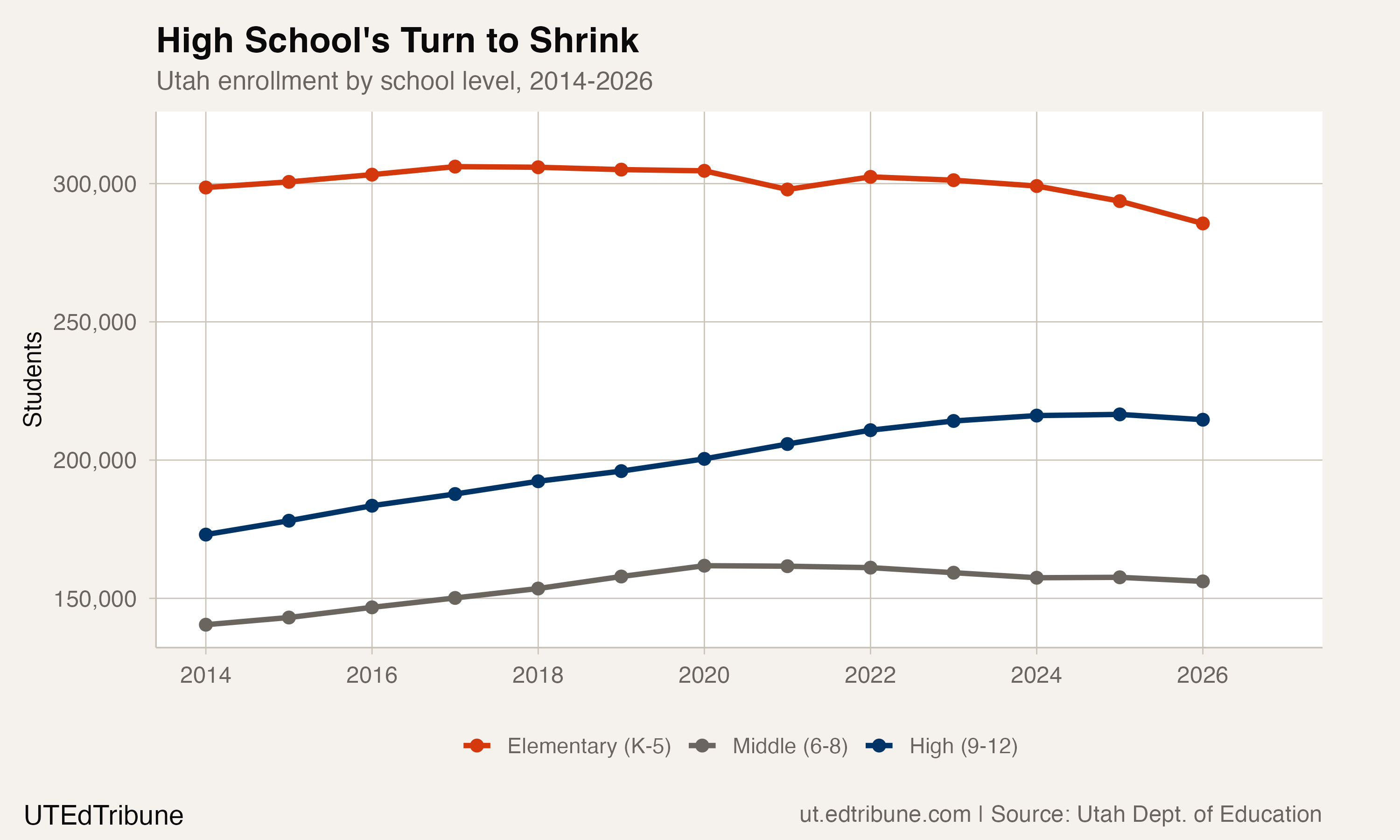 Enrollment by school level, 2014-2026