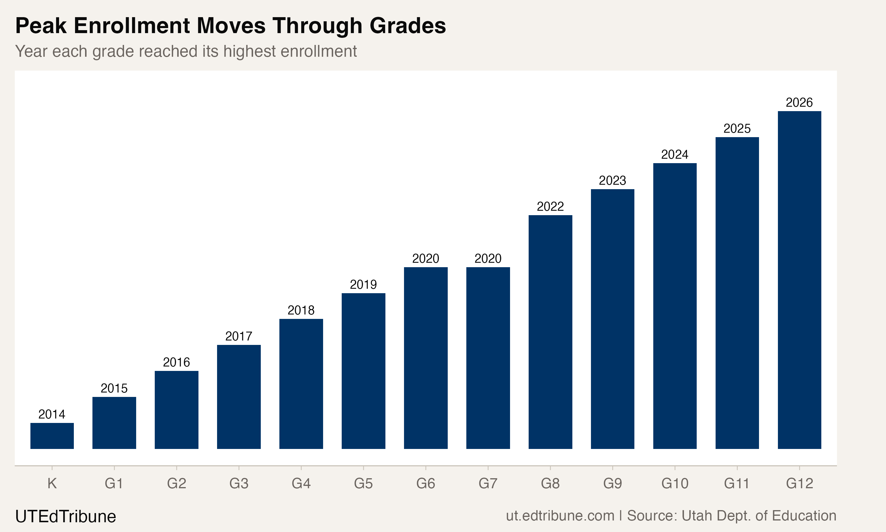 Peak enrollment year by grade