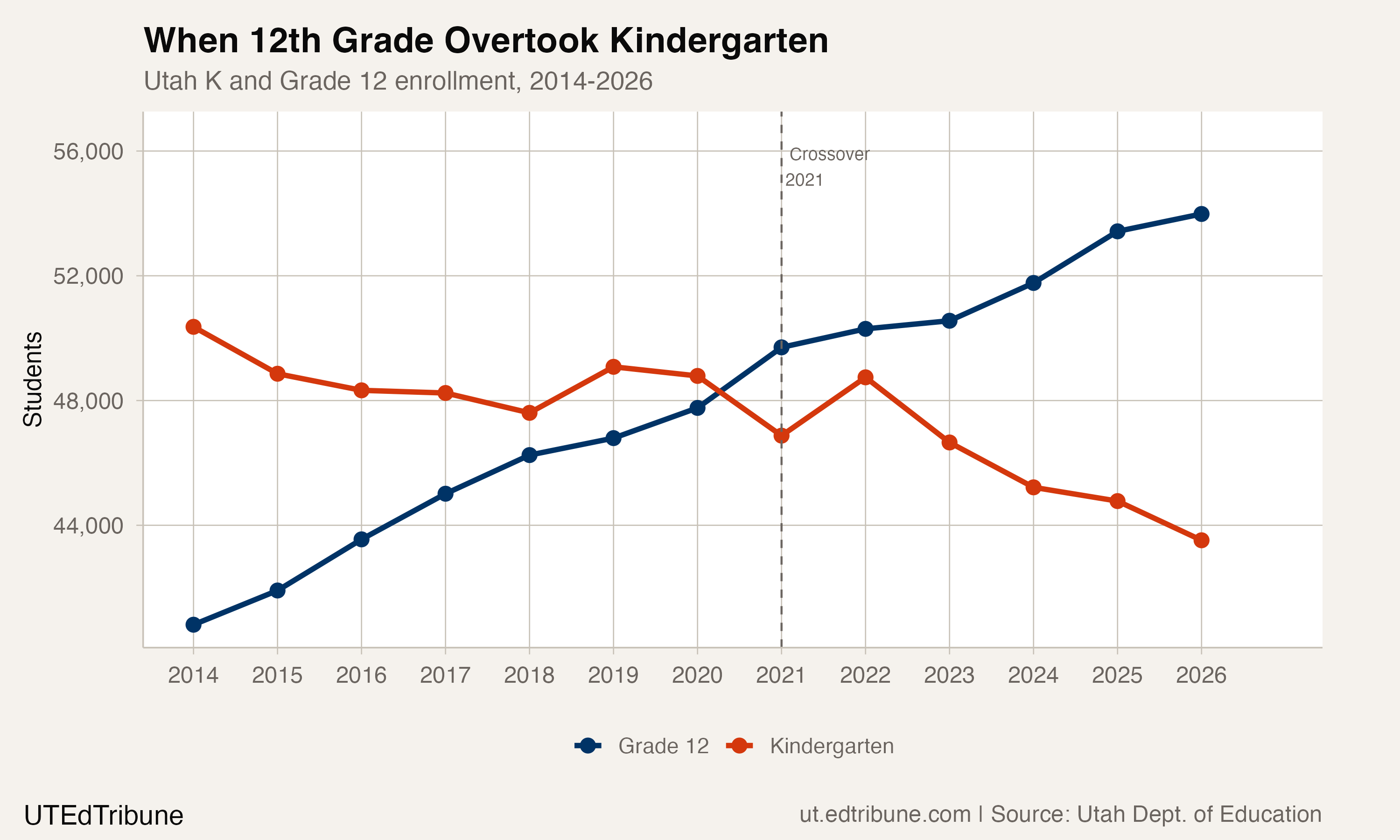 Utah Has More Seniors Than Kindergartners