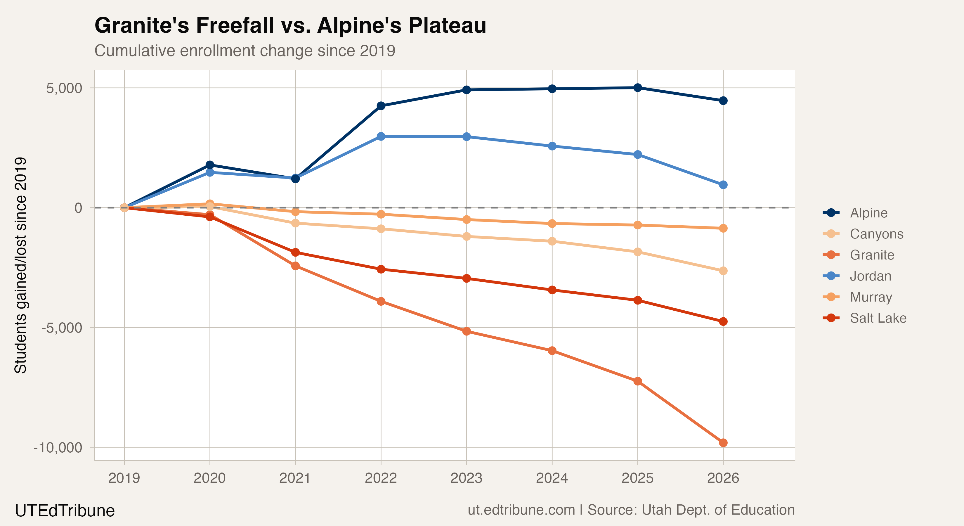 Salt Lake County's 18,000-Student Exodus