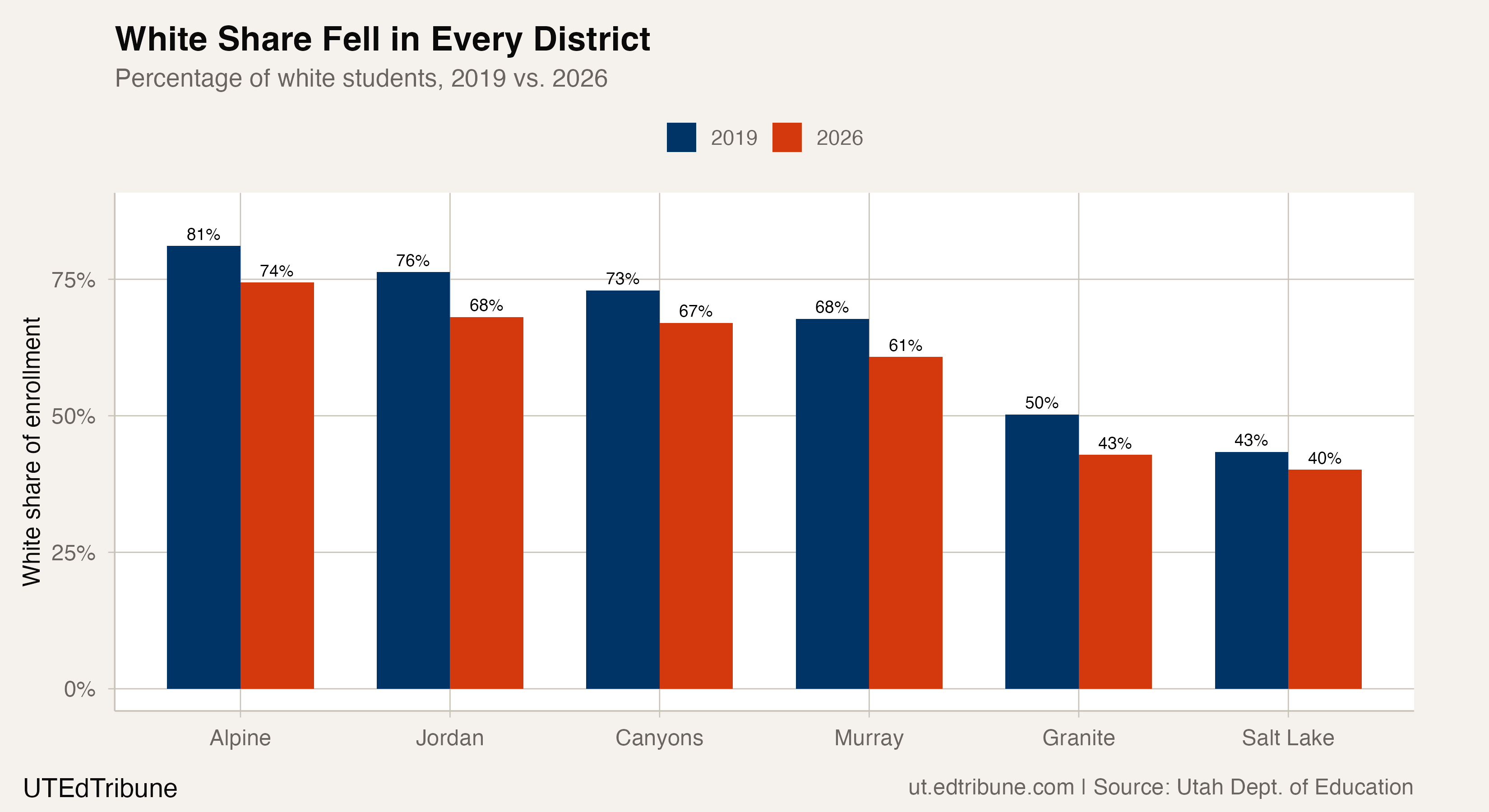 White Share Fell in Every District
