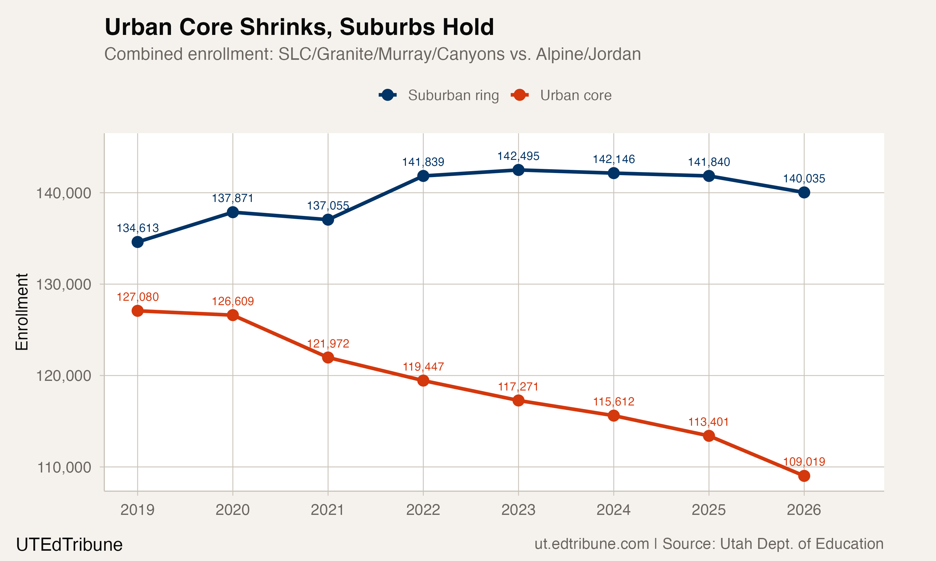 Urban Core Shrinks, Suburbs Hold
