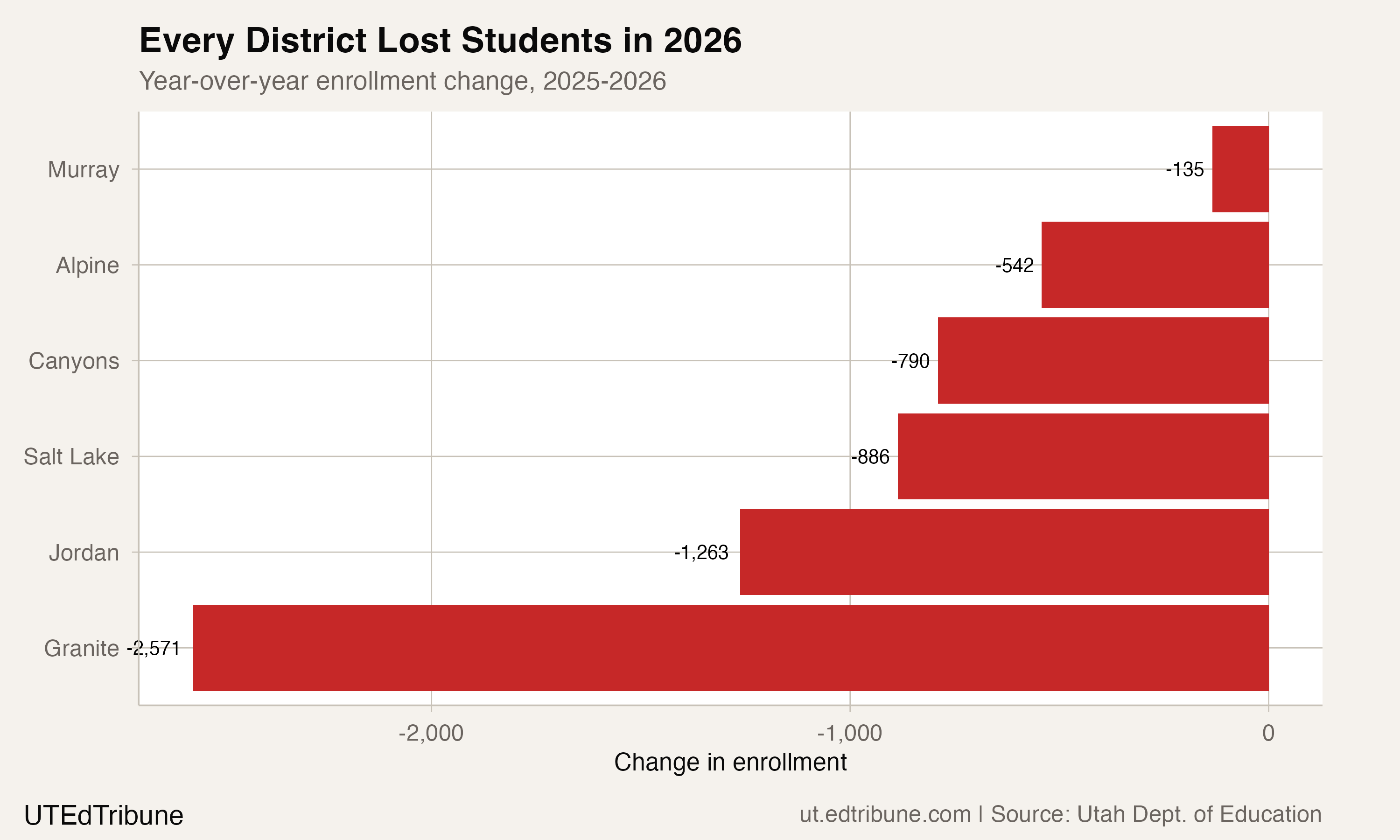 Every District Lost Students in 2026