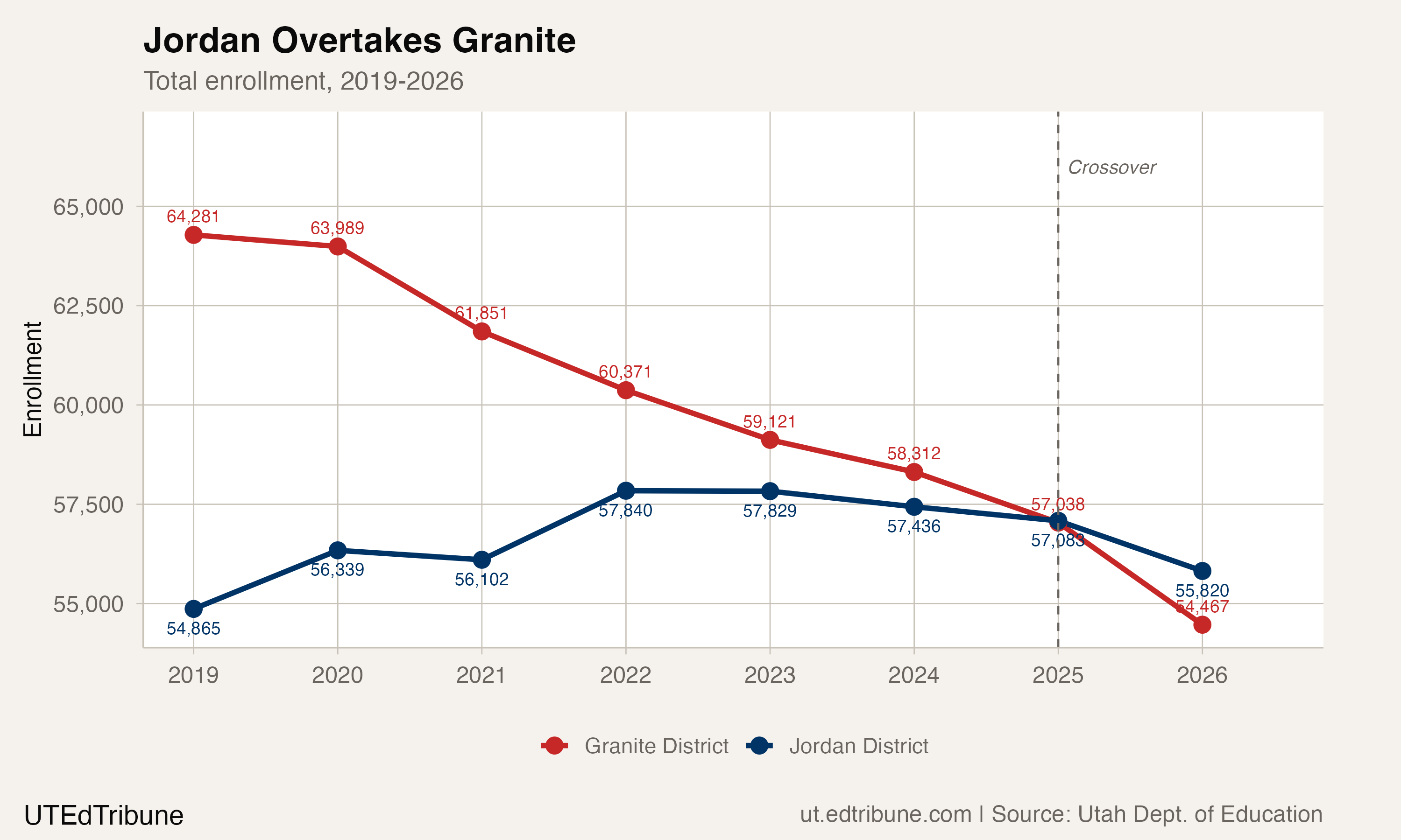Jordan Quietly Became Utah's Third-Largest District