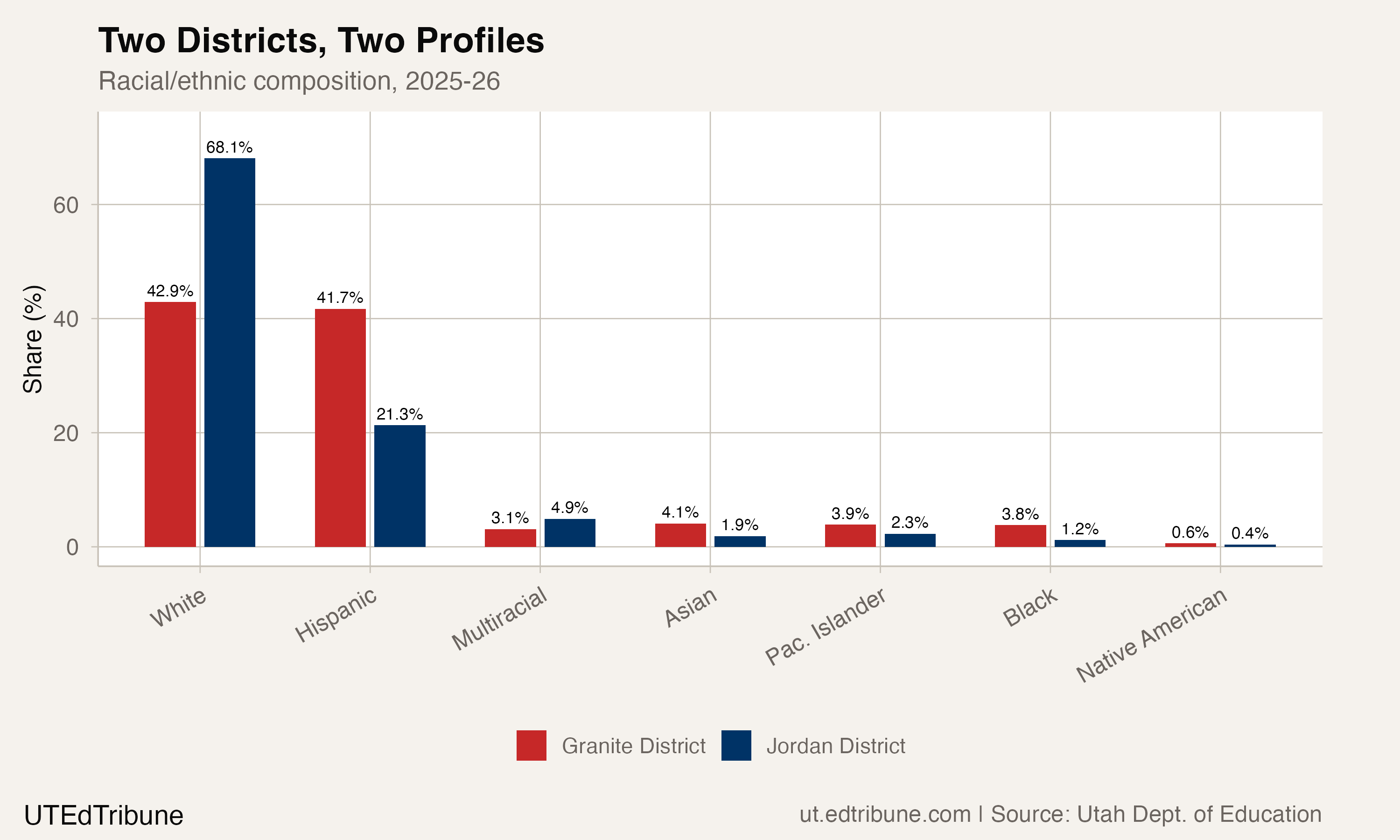 Demographic composition comparison