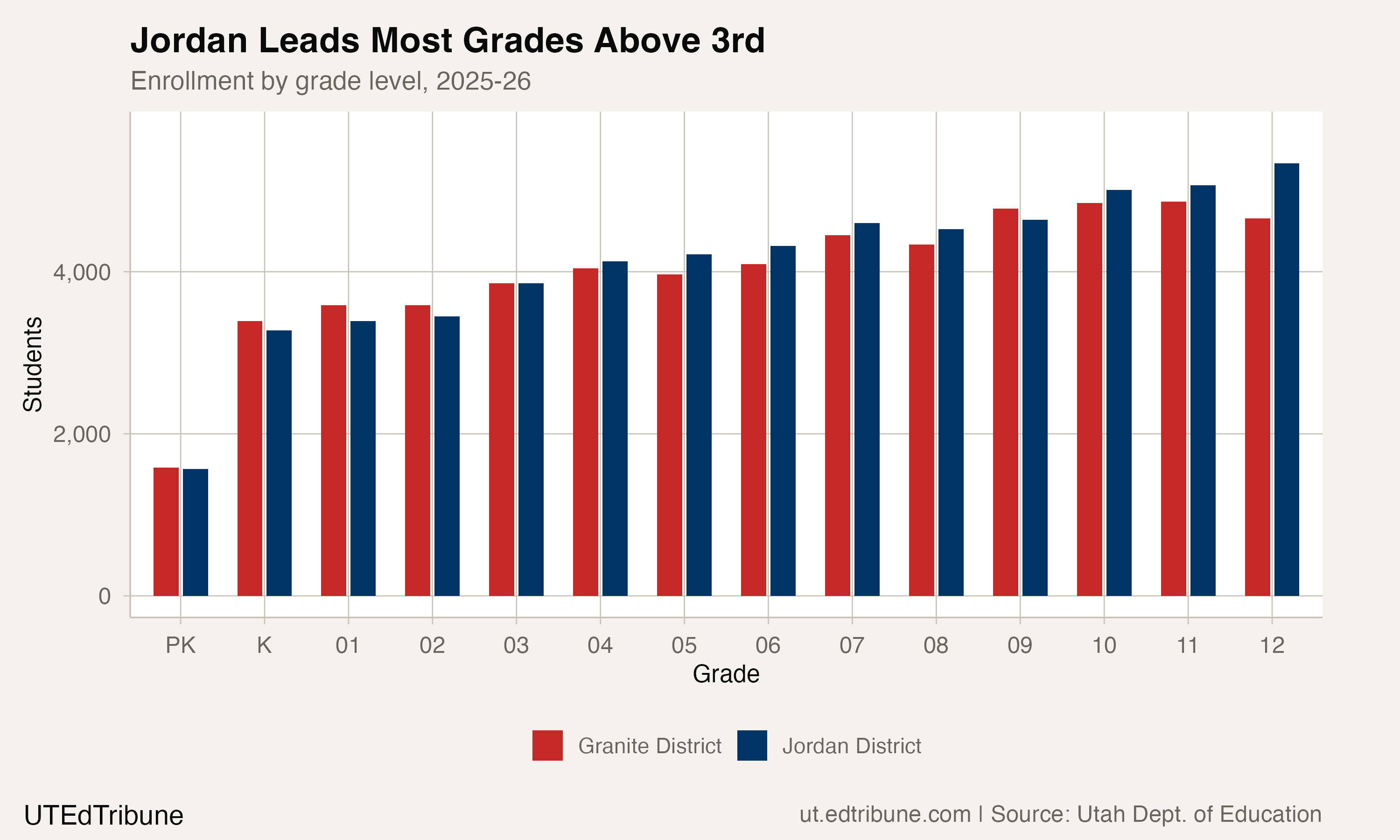 Grade-level enrollment comparison, 2025-26