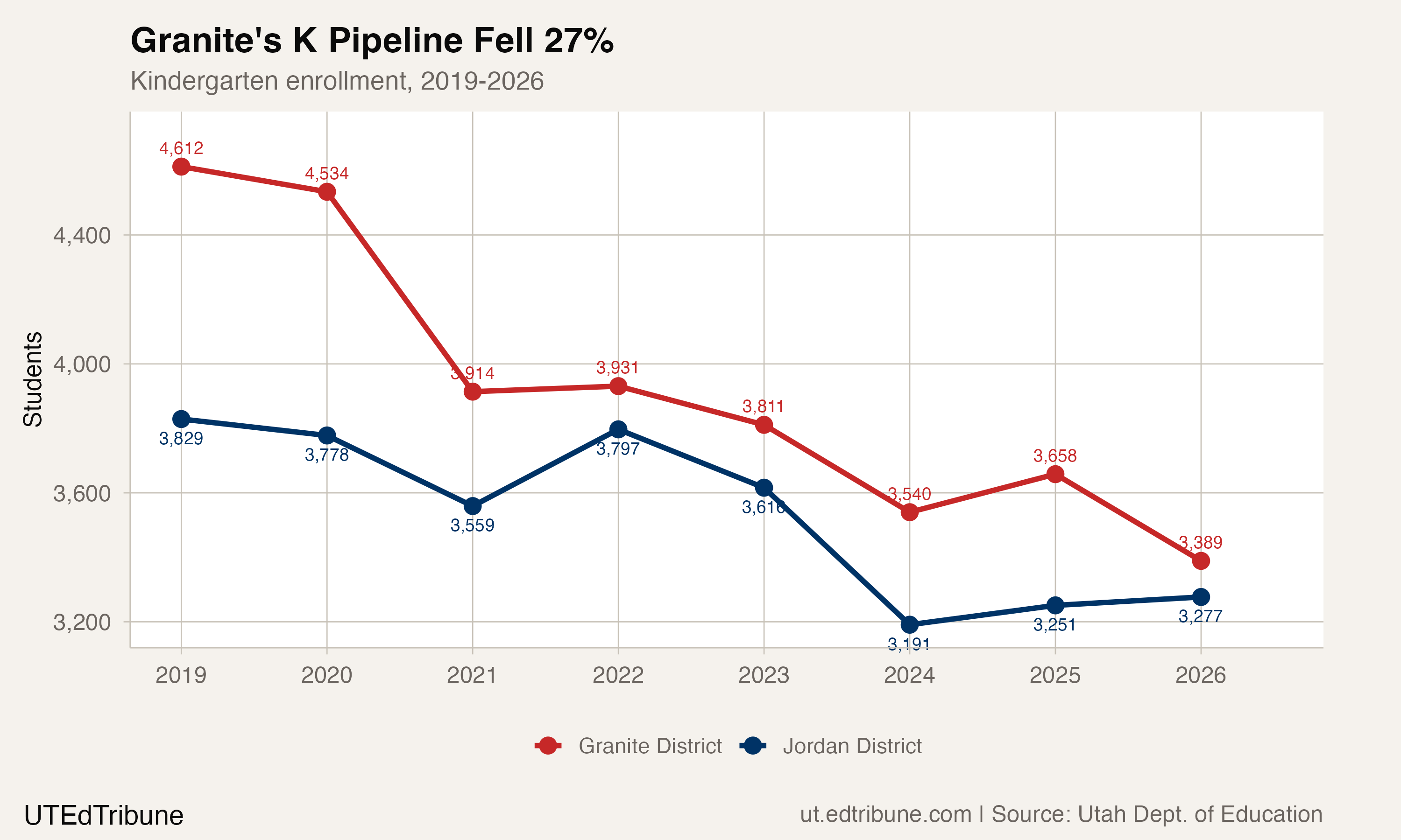 Kindergarten enrollment trends