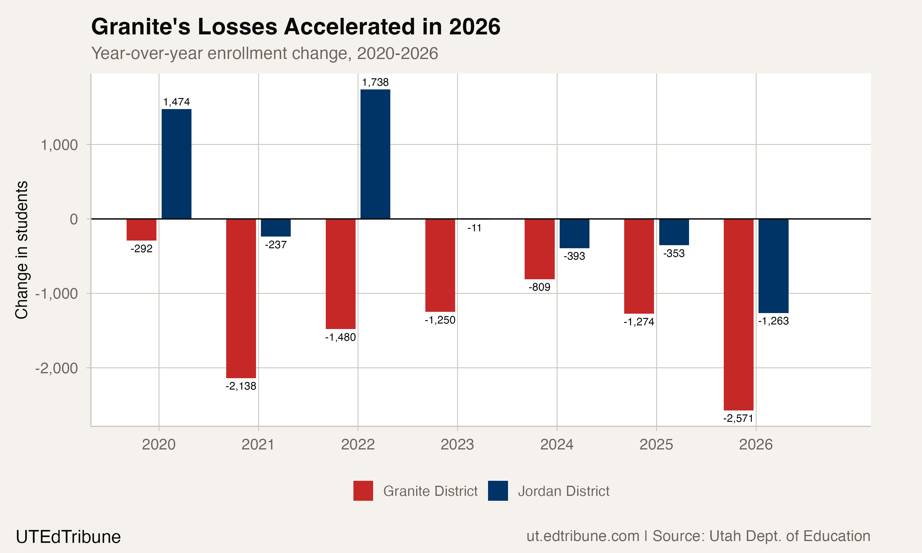 Year-over-year enrollment change for both districts