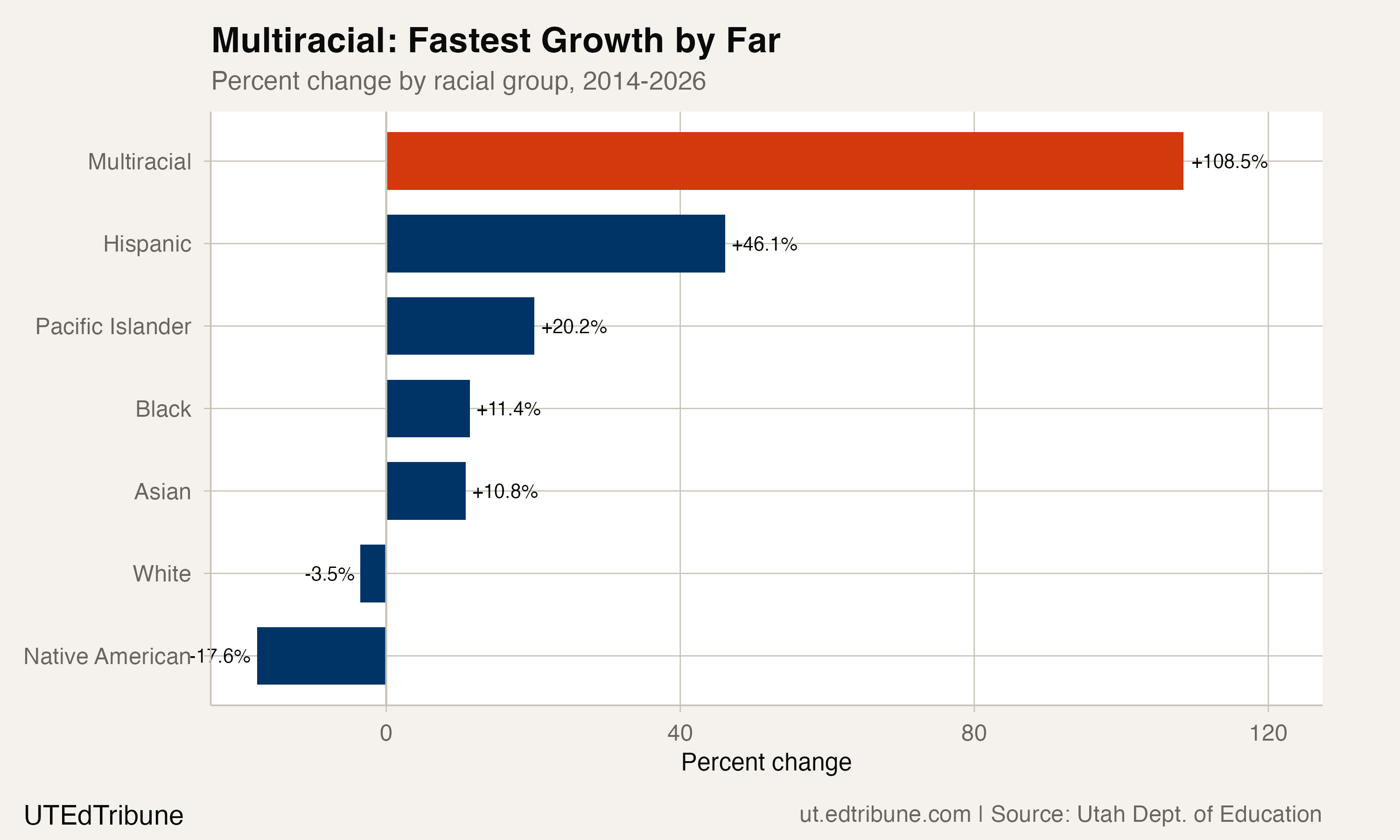 Utah's Multiracial Students Doubled in 12 Years