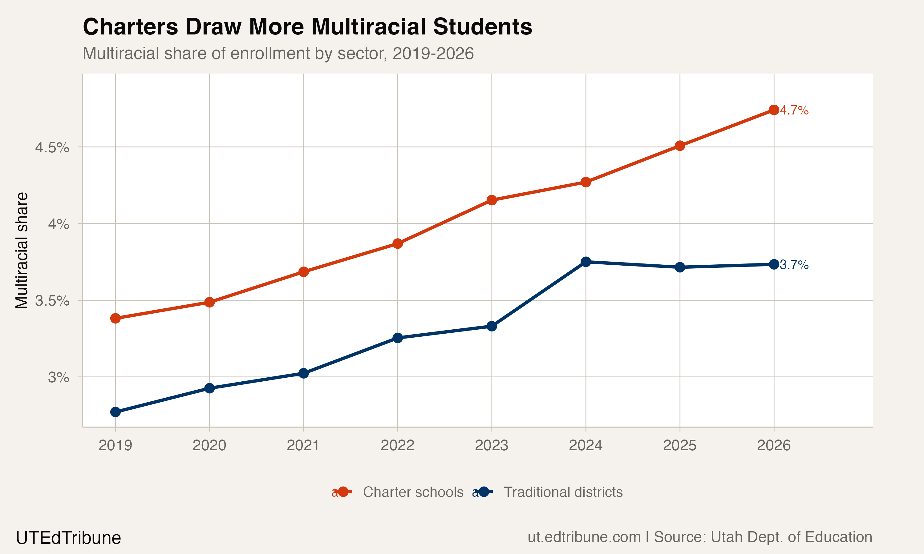 Charter schools consistently enroll a higher share of multiracial students than traditional districts