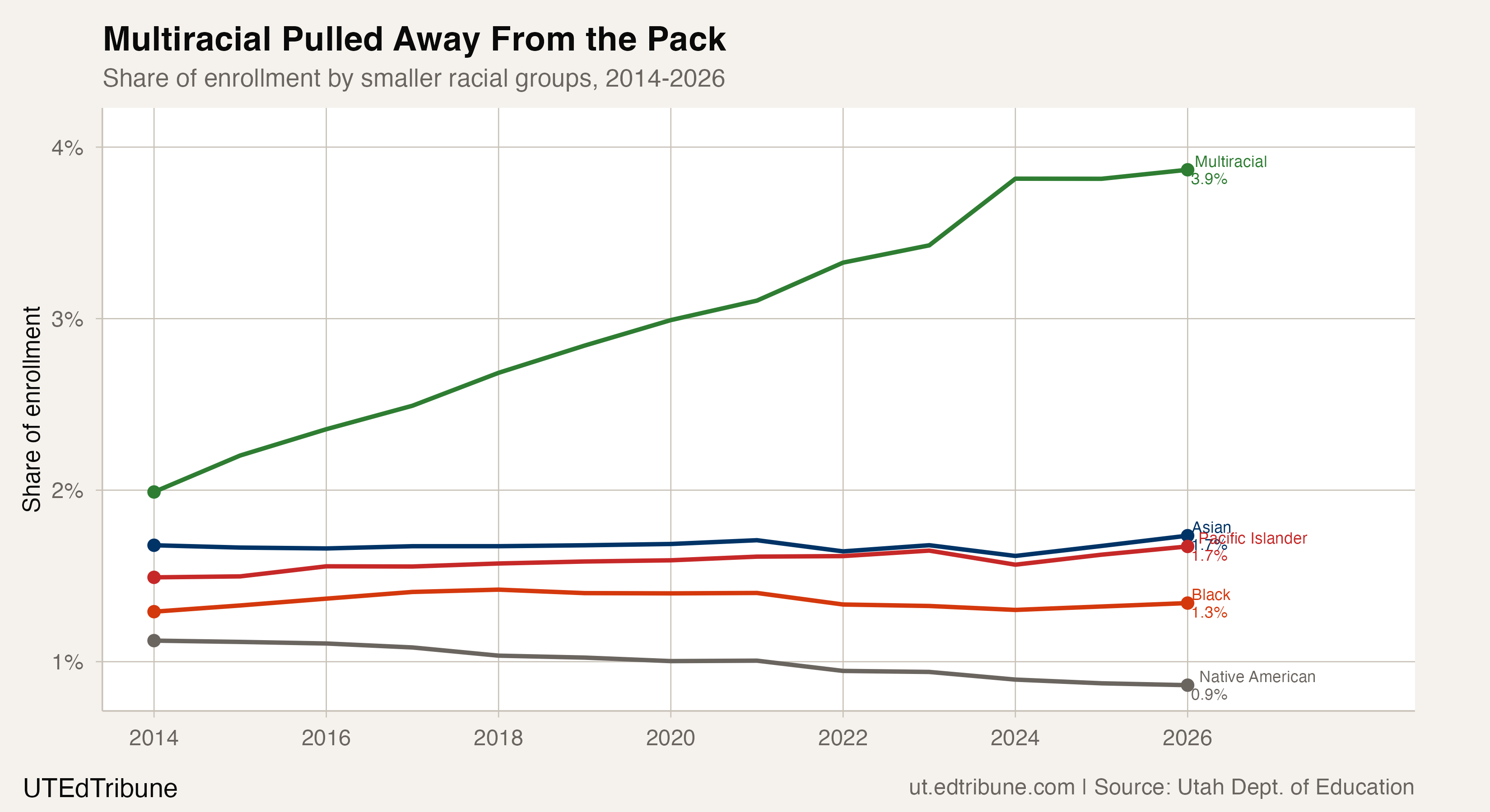 Multiracial share pulled away from the other smaller racial groups over 12 years