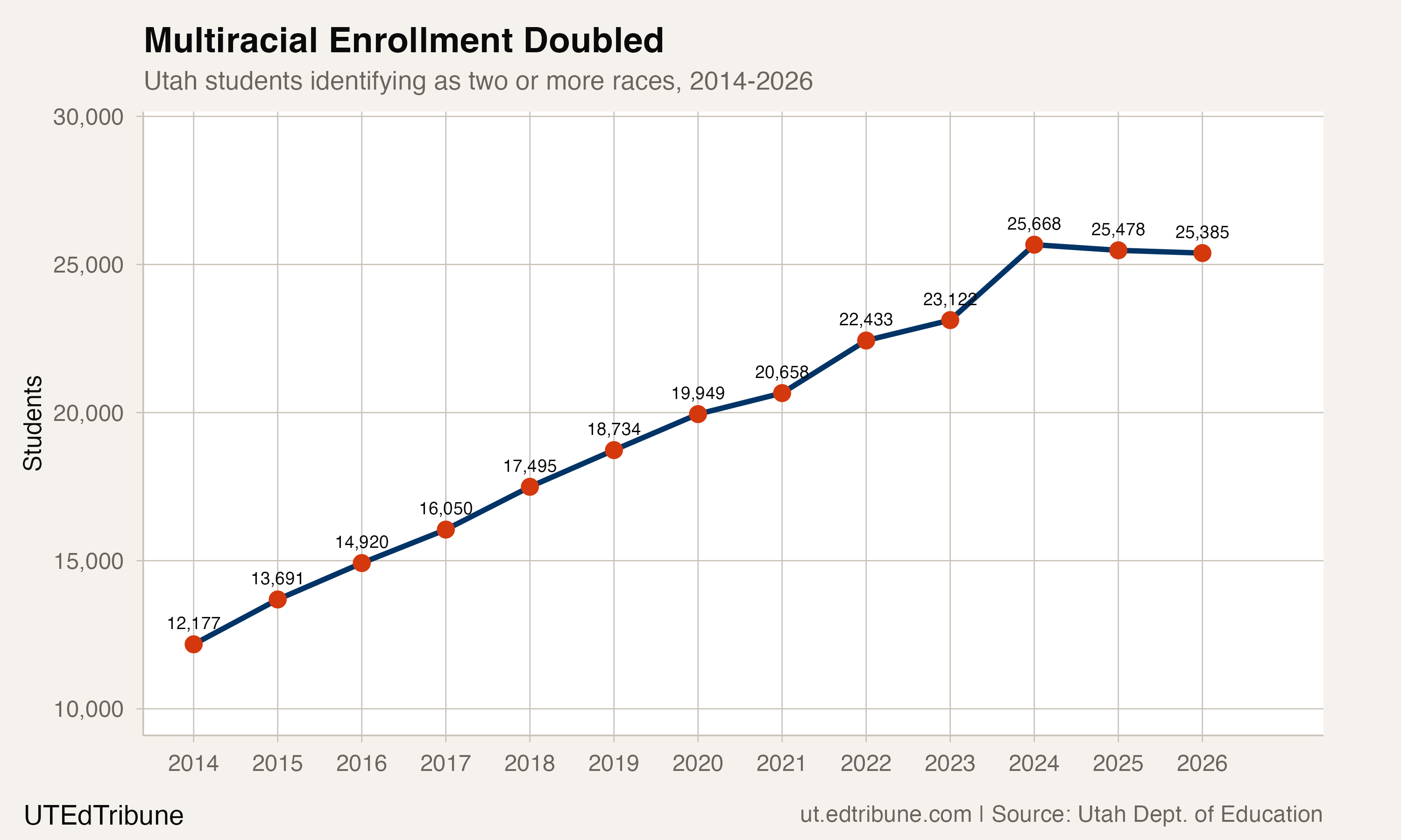 Multiracial enrollment doubled in Utah from 12,177 in 2014 to 25,385 in 2026