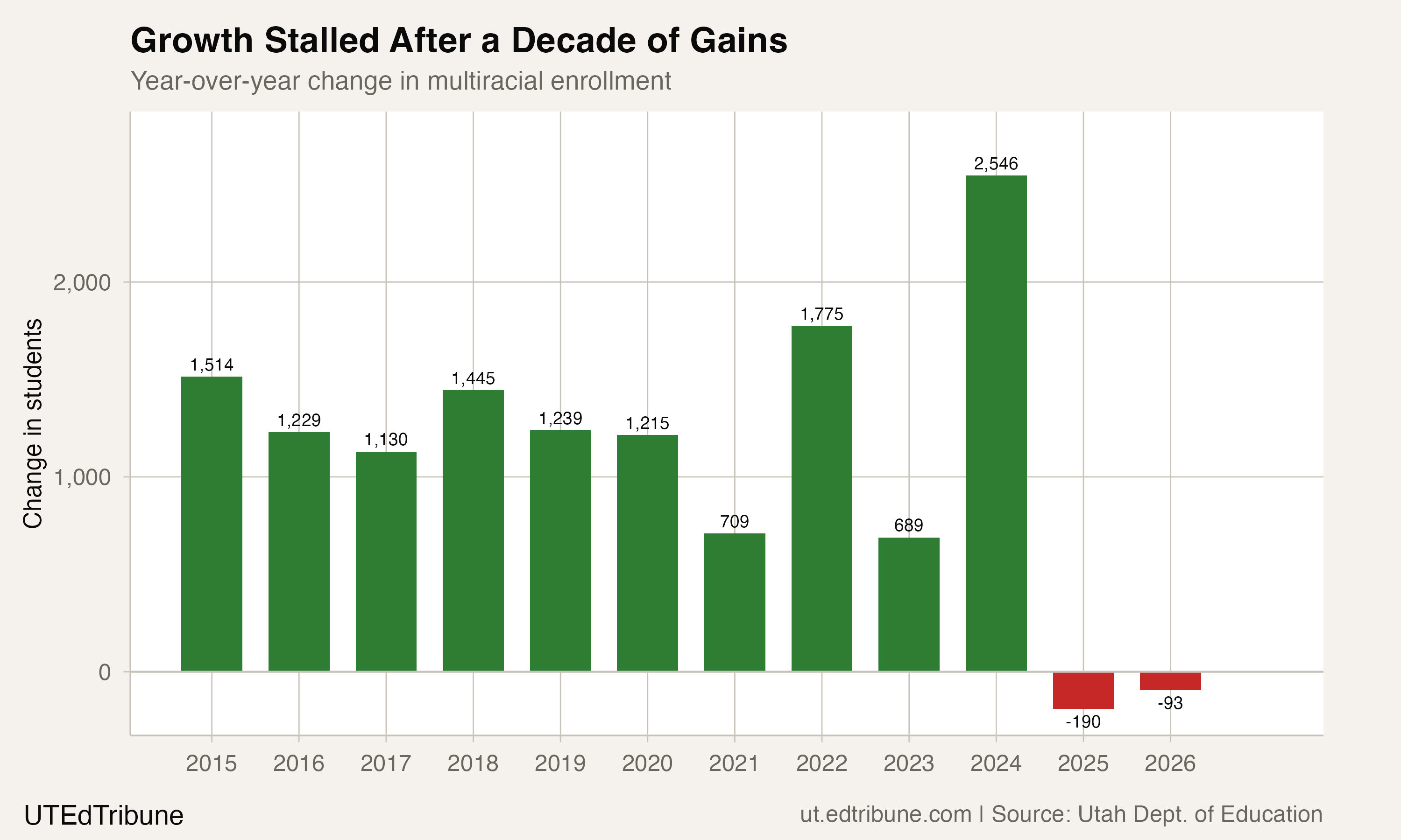 Year-over-year multiracial growth went from its highest point in 2024 to its first declines in 2025-2026