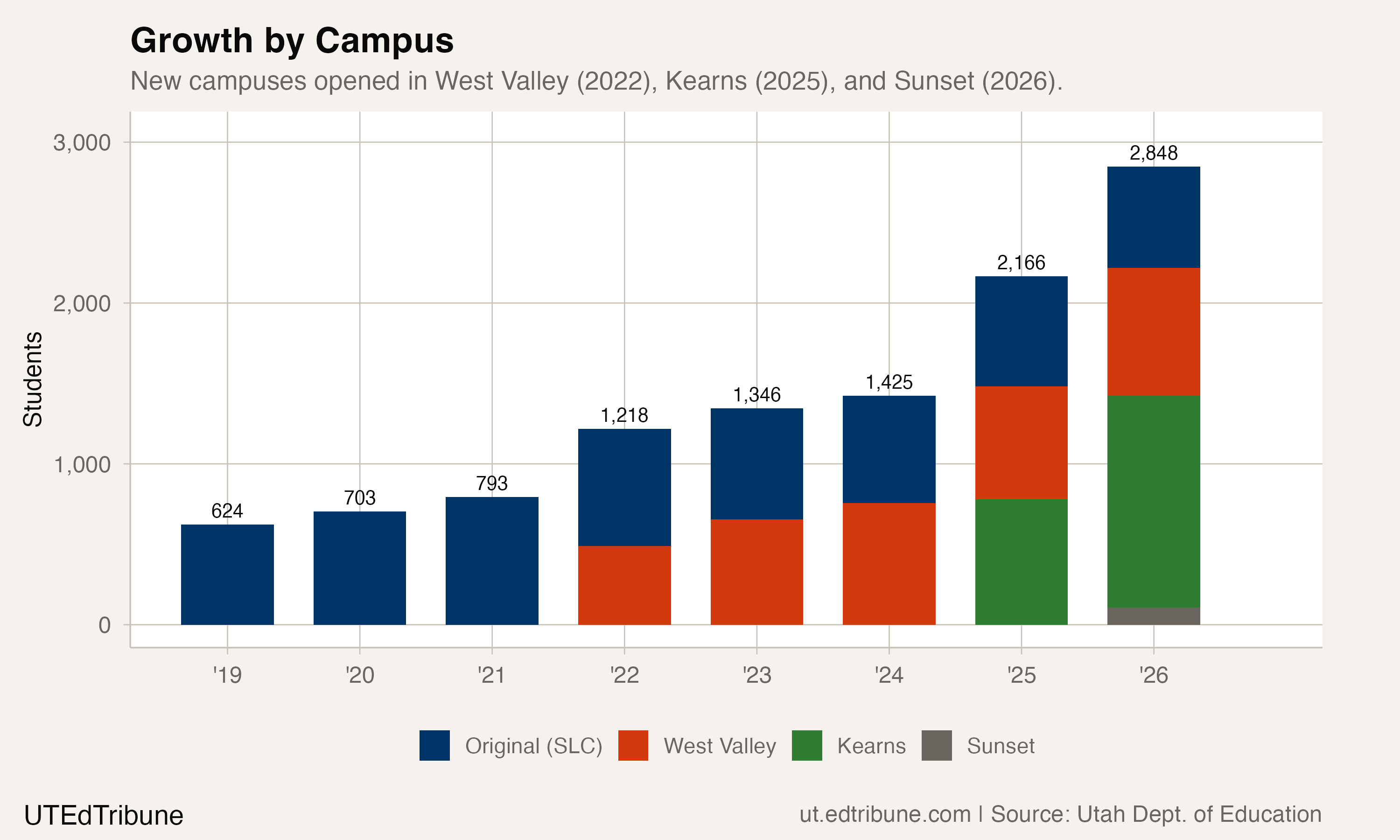 Growth by Campus