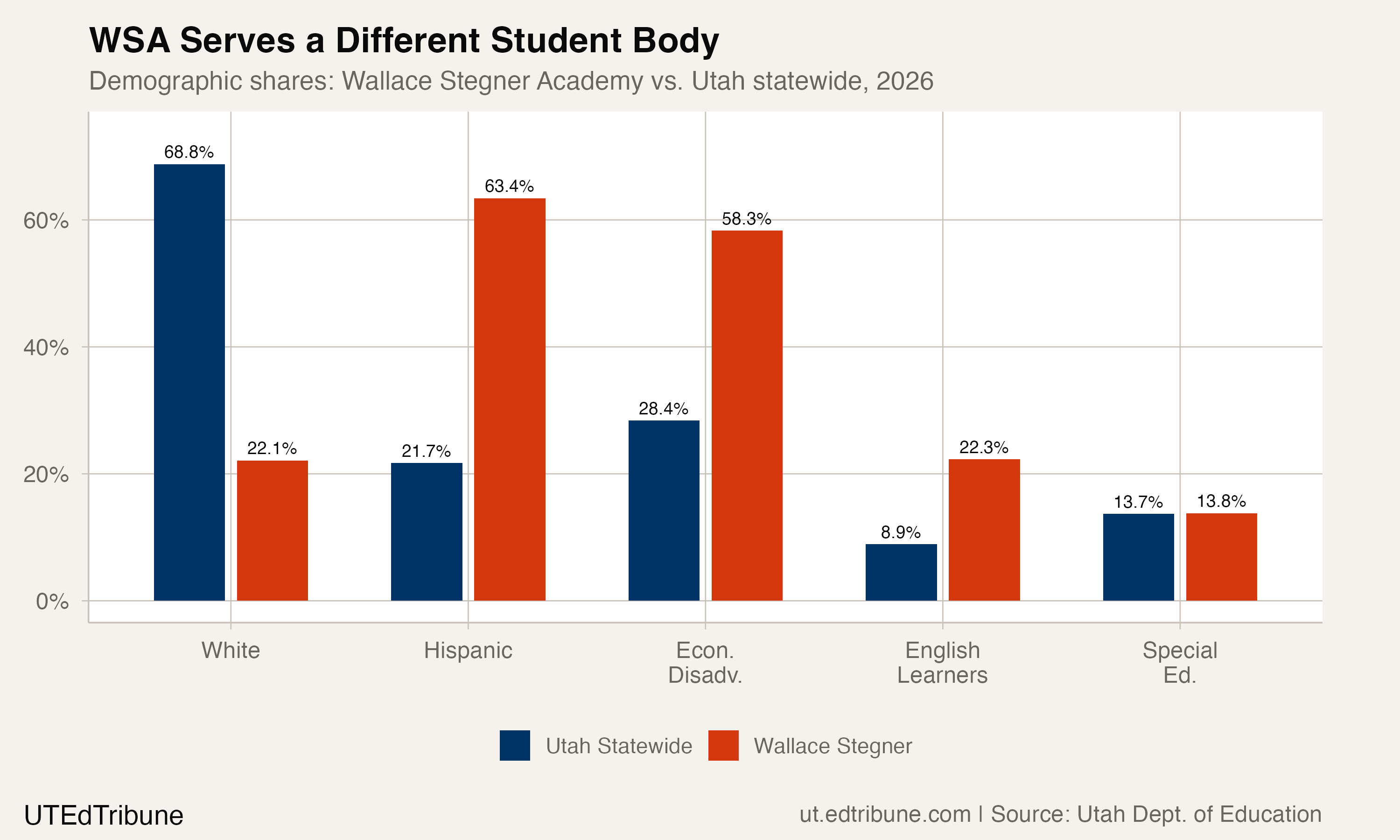 WSA vs. Utah Statewide Demographics