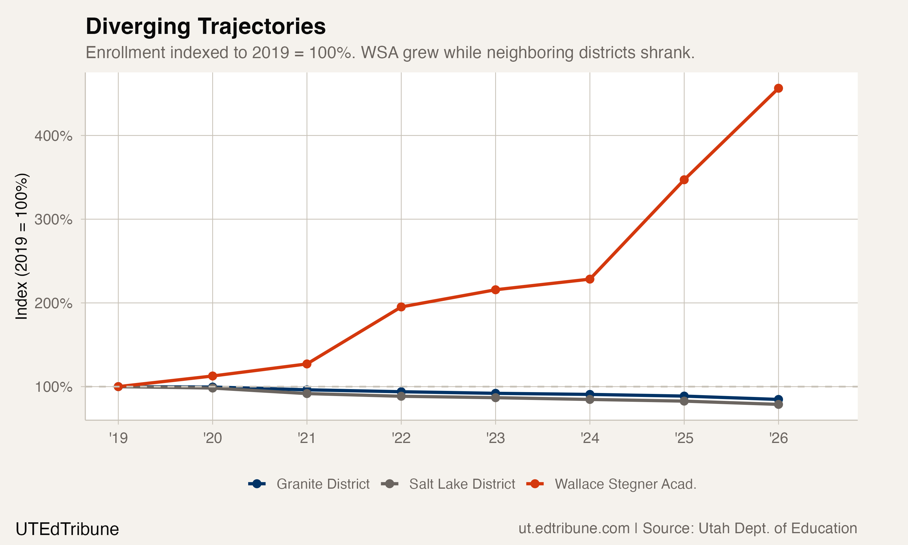 The Charter That Grew 356% by Serving Who Others Lost
