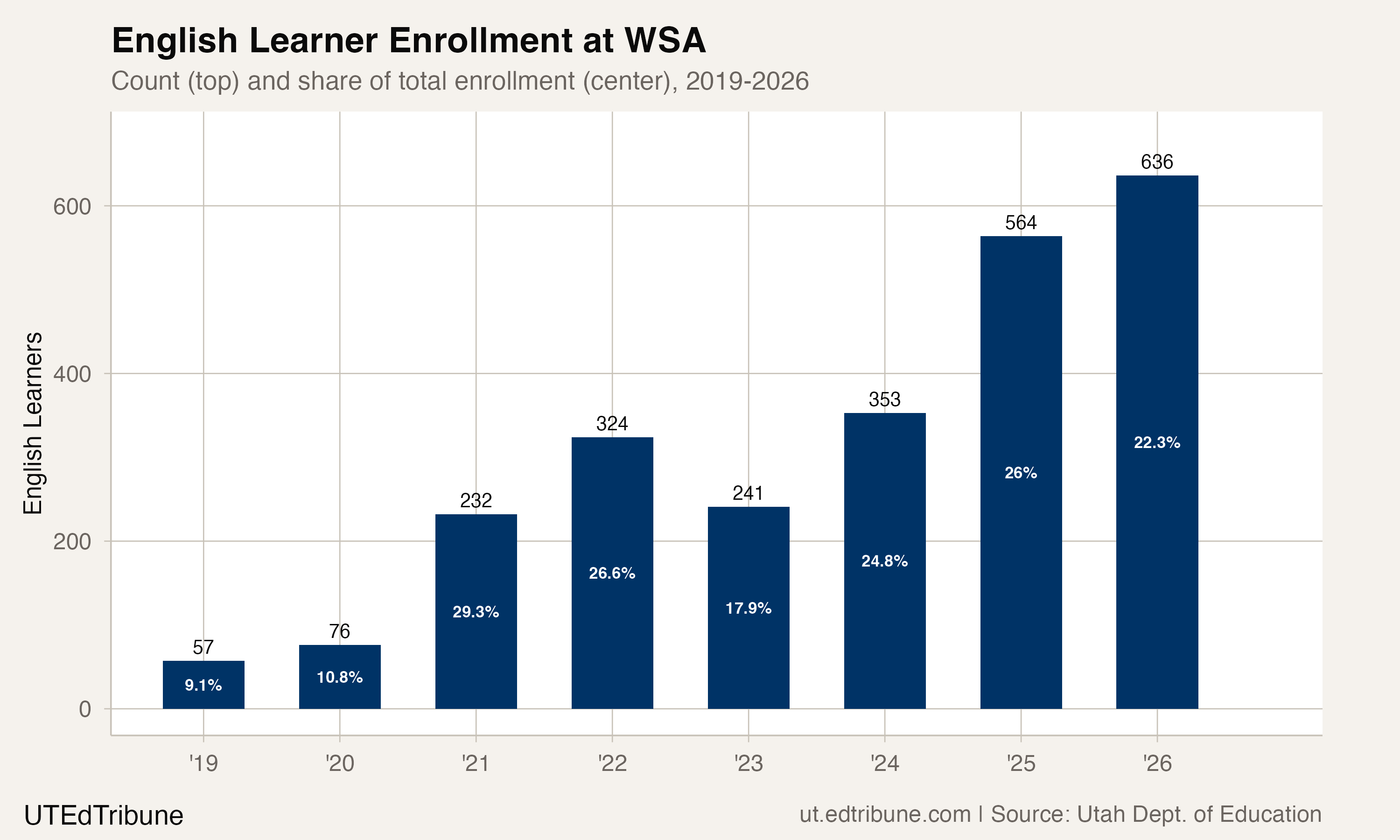 English Learner Enrollment at WSA