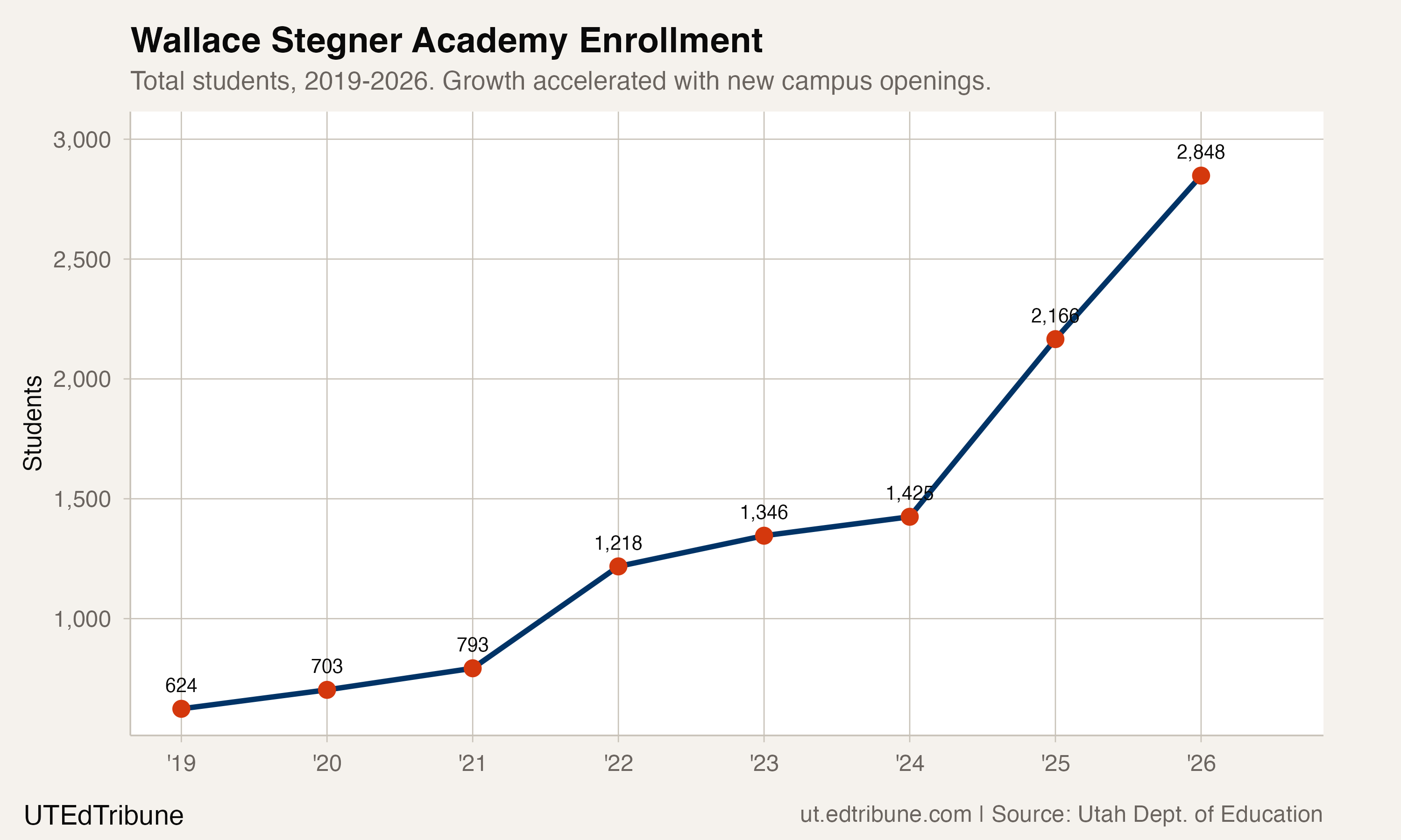 Wallace Stegner Academy Enrollment, 2019-2026