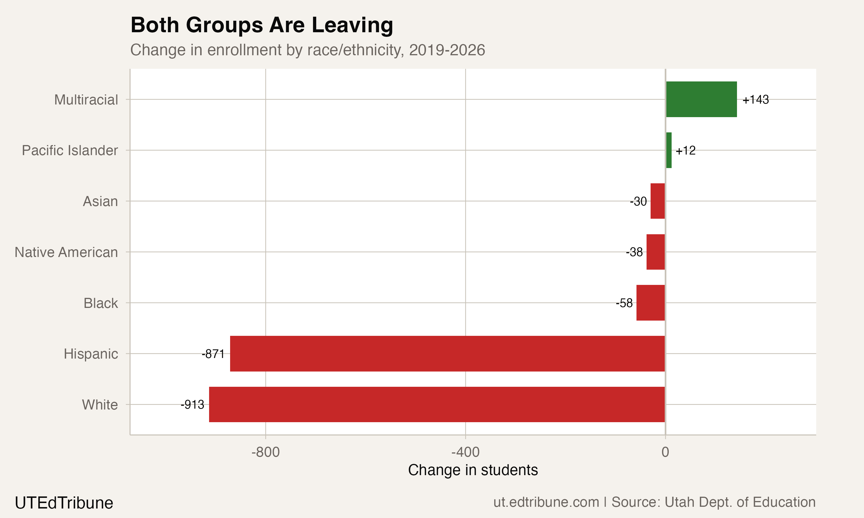 Change in enrollment by race/ethnicity, 2019-2026