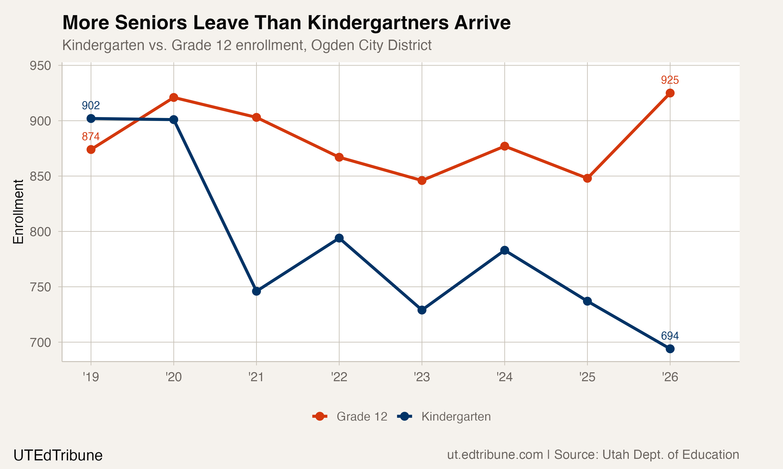 Kindergarten vs. Grade 12 enrollment, Ogden City District