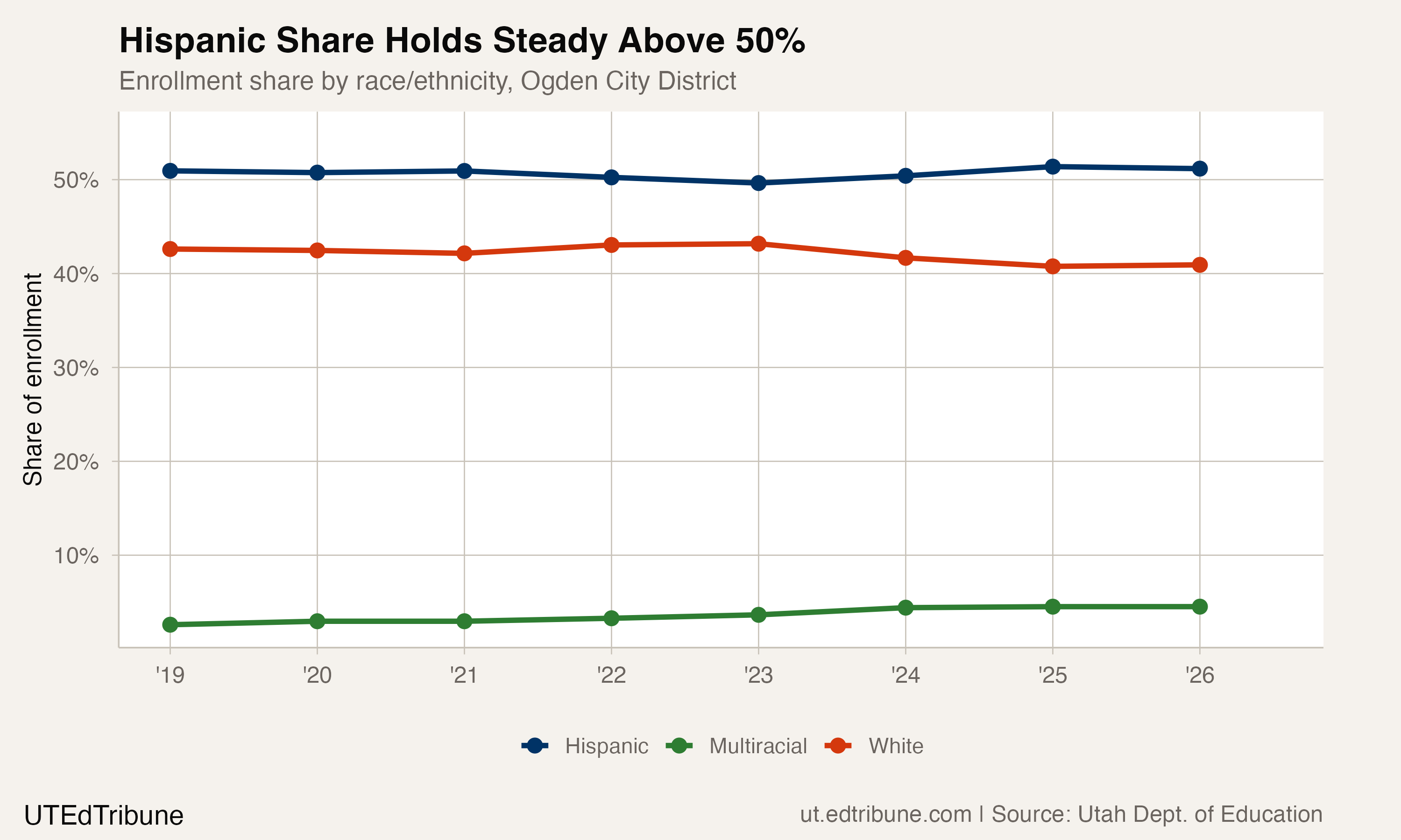 Ogden Lost 1,755 Students. Both Sides of Its Divide Are Leaving.