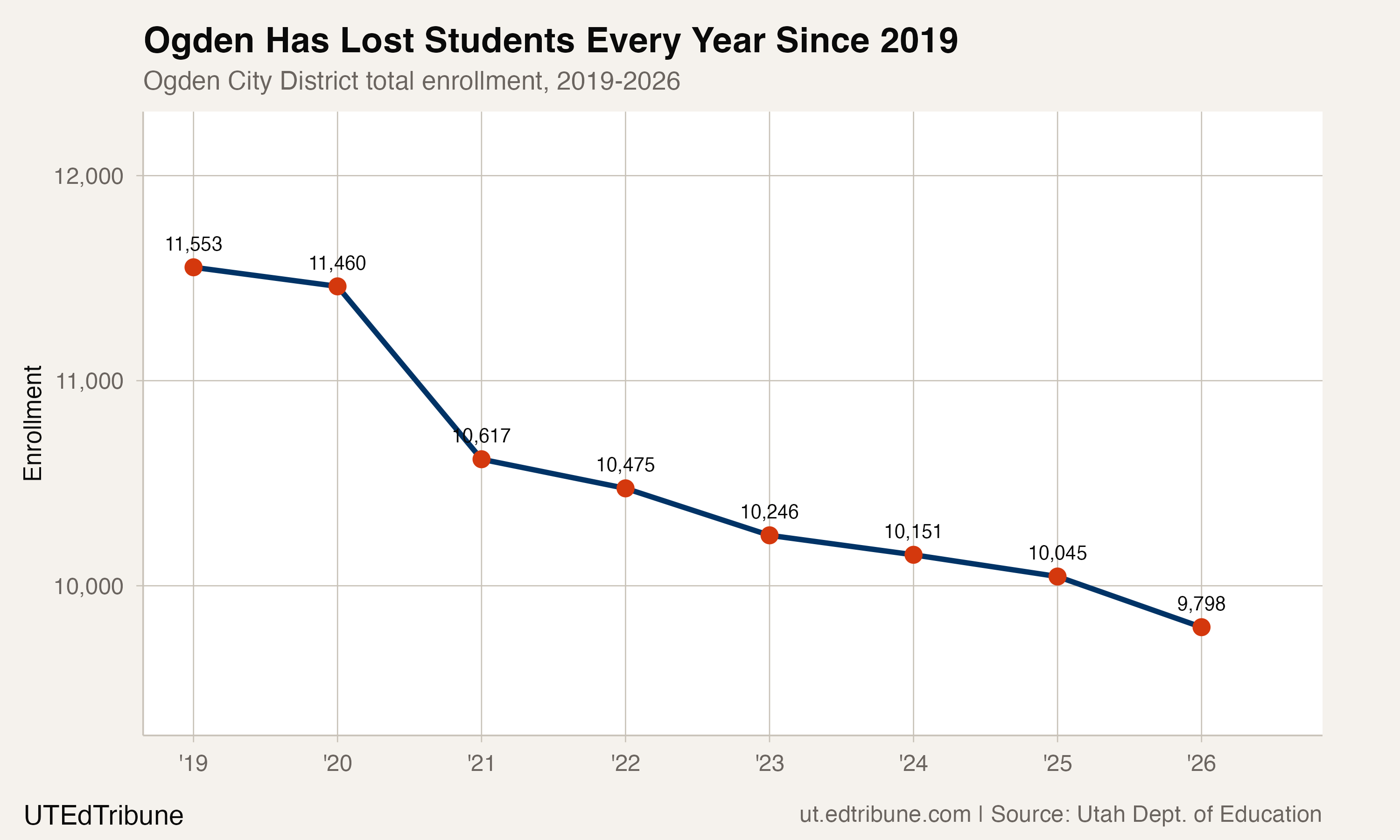 Ogden City District total enrollment, 2019-2026