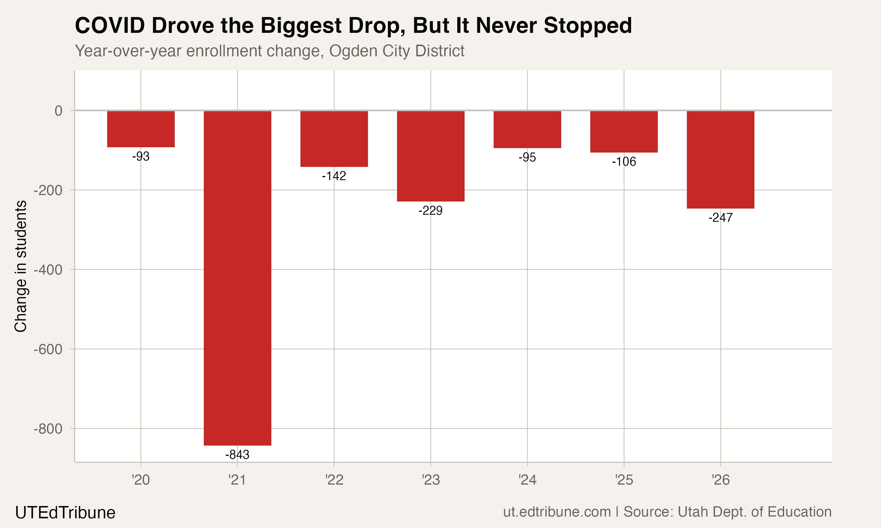 Year-over-year enrollment change, Ogden City District