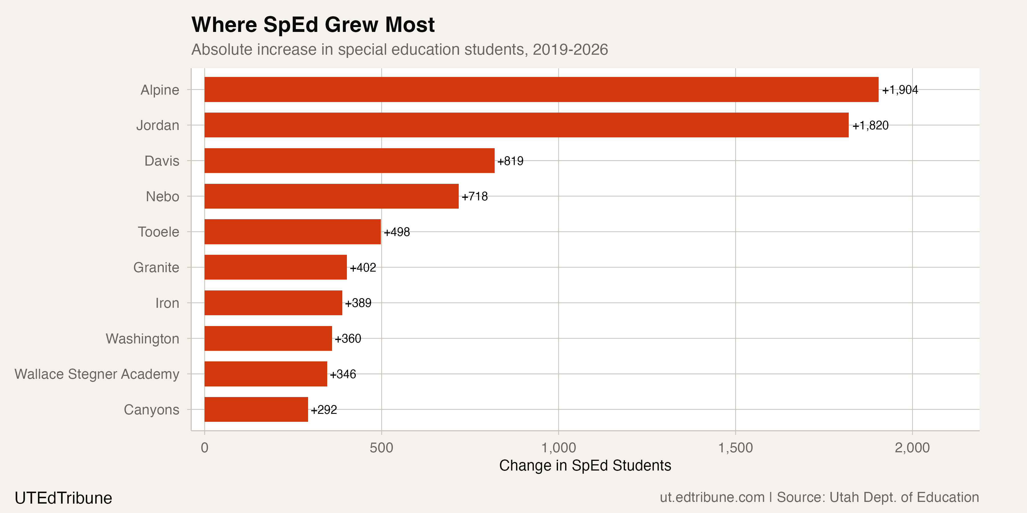 Top 10 districts by special education growth, 2019-2026
